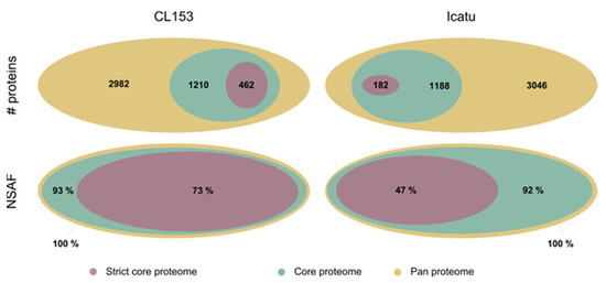 Next-Generation Proteomics Reveals a Greater Antioxidative Next-Generation Proteomics Reveals a Greater Antioxidative