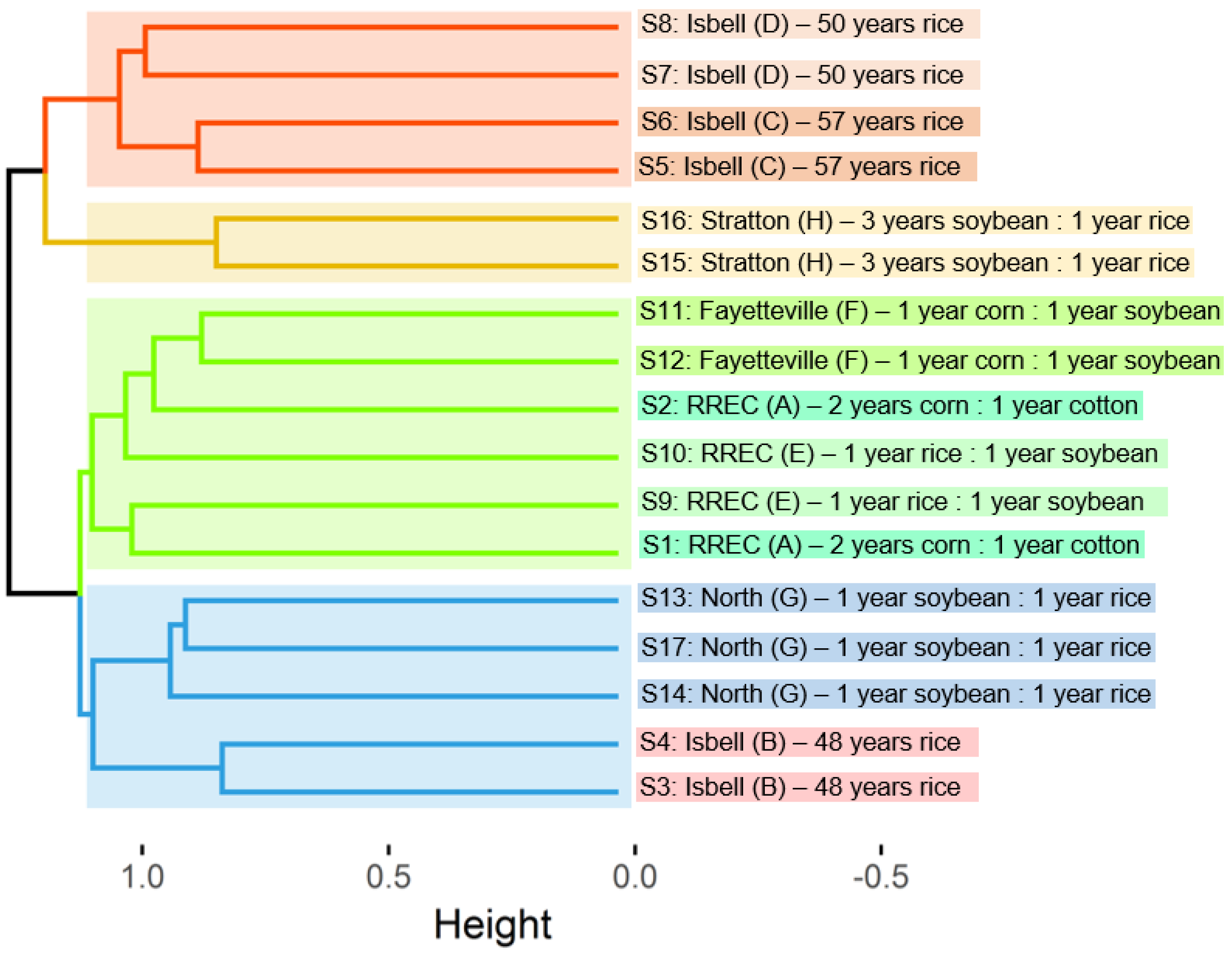 Agronomy 12 00222 g003