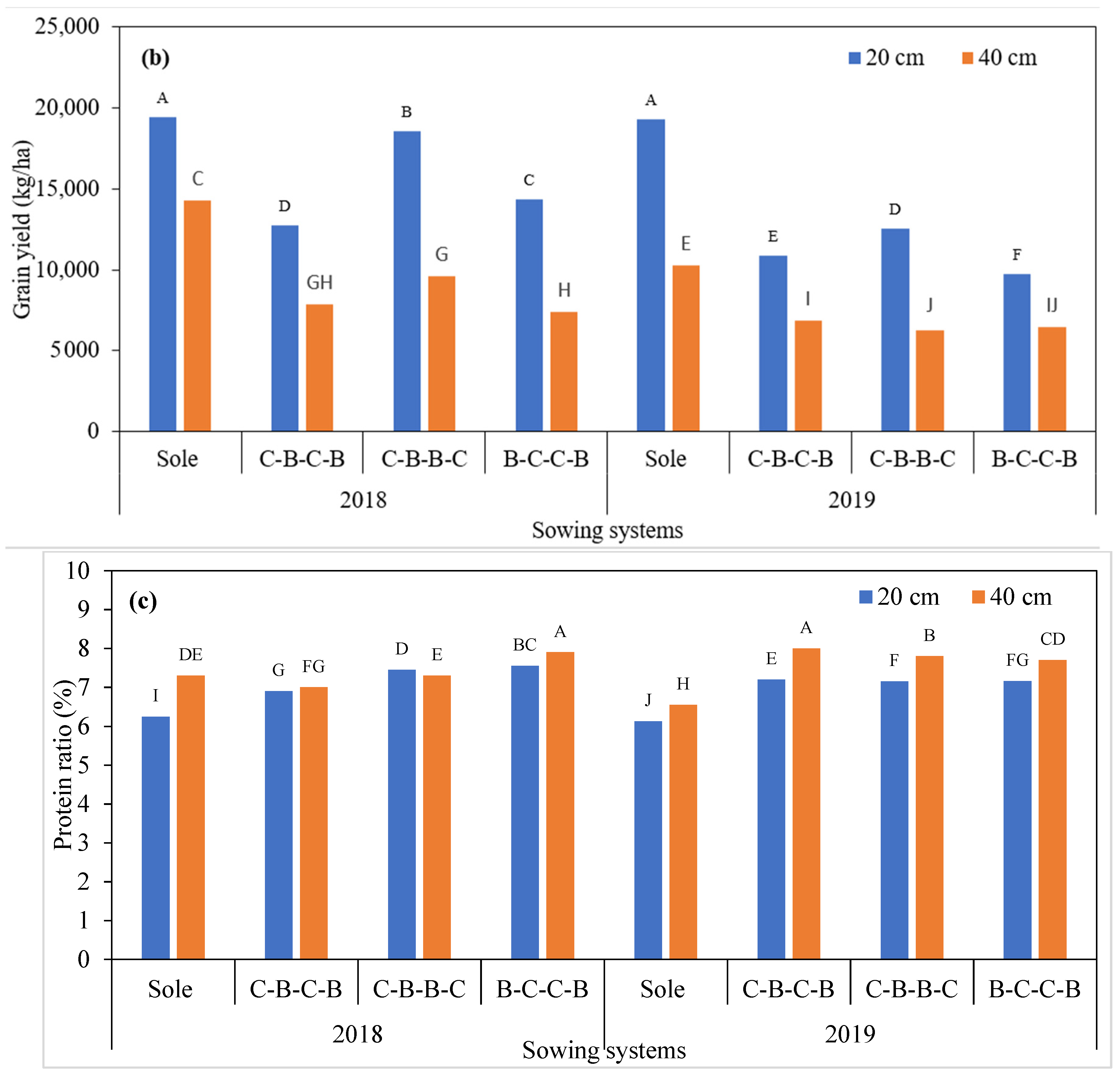 Agronomy 12 00240 g005b Agronomy 12 00240 g005b