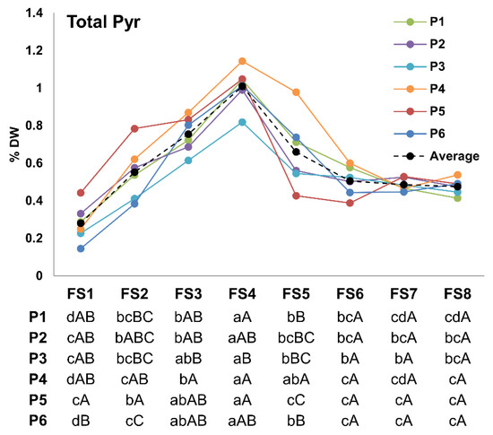 Accumulation Patterns of Six Pyrethrin Compounds across the Flower ...