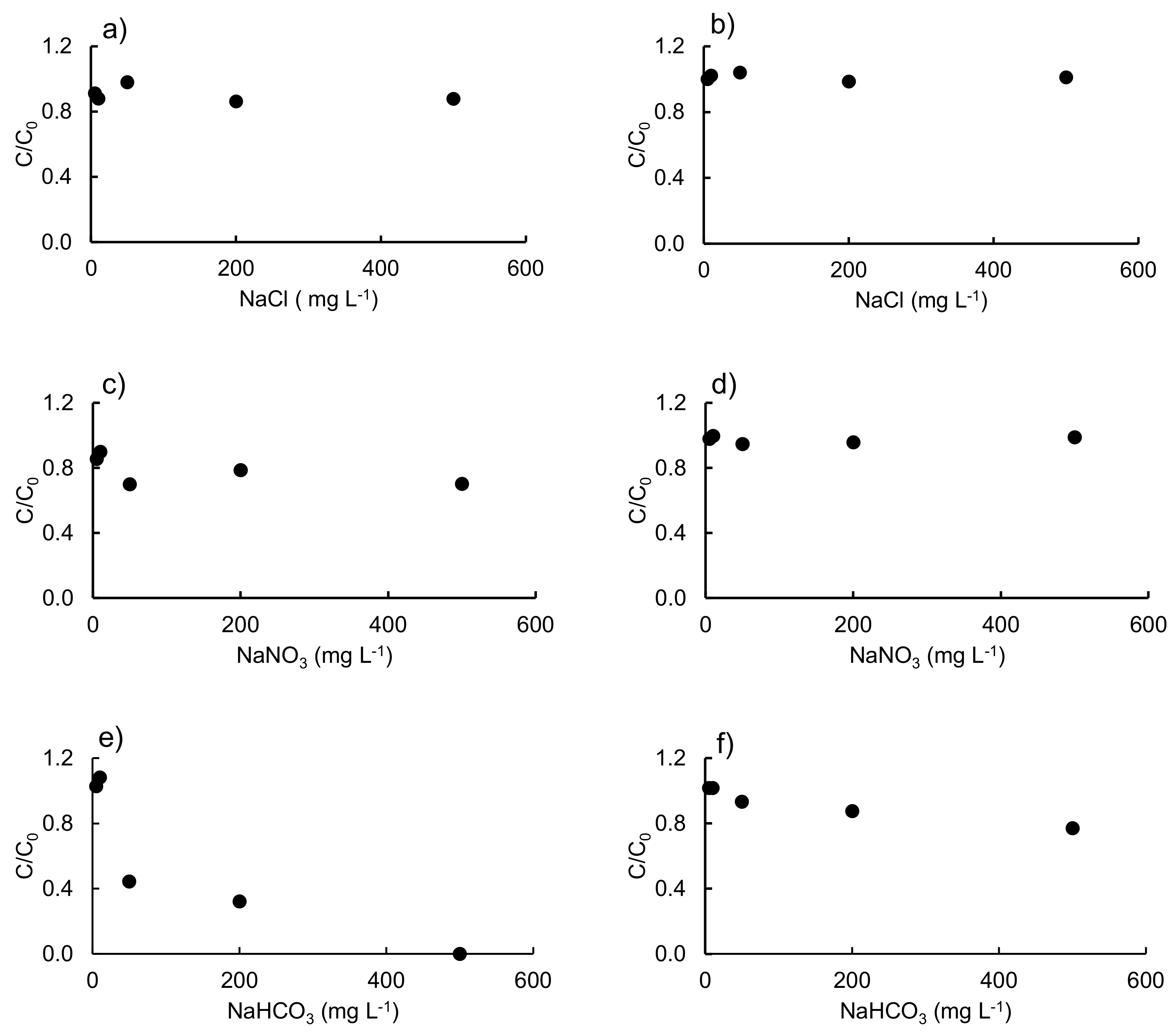 Degradation of Doxycycline, Enrofloxacin, and Sulfamethoxypyridazine