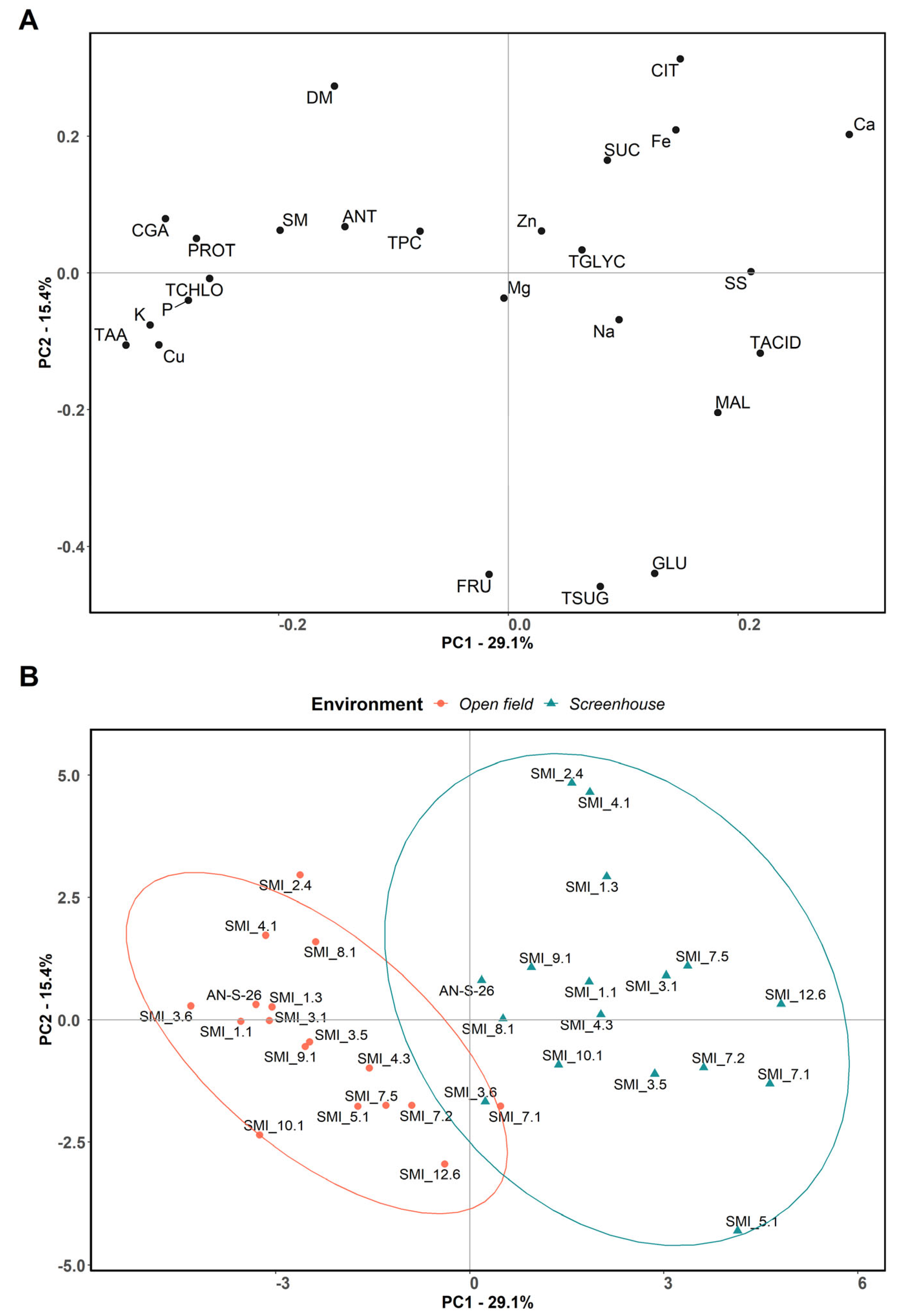 Agronomy 12 00266 g002 550