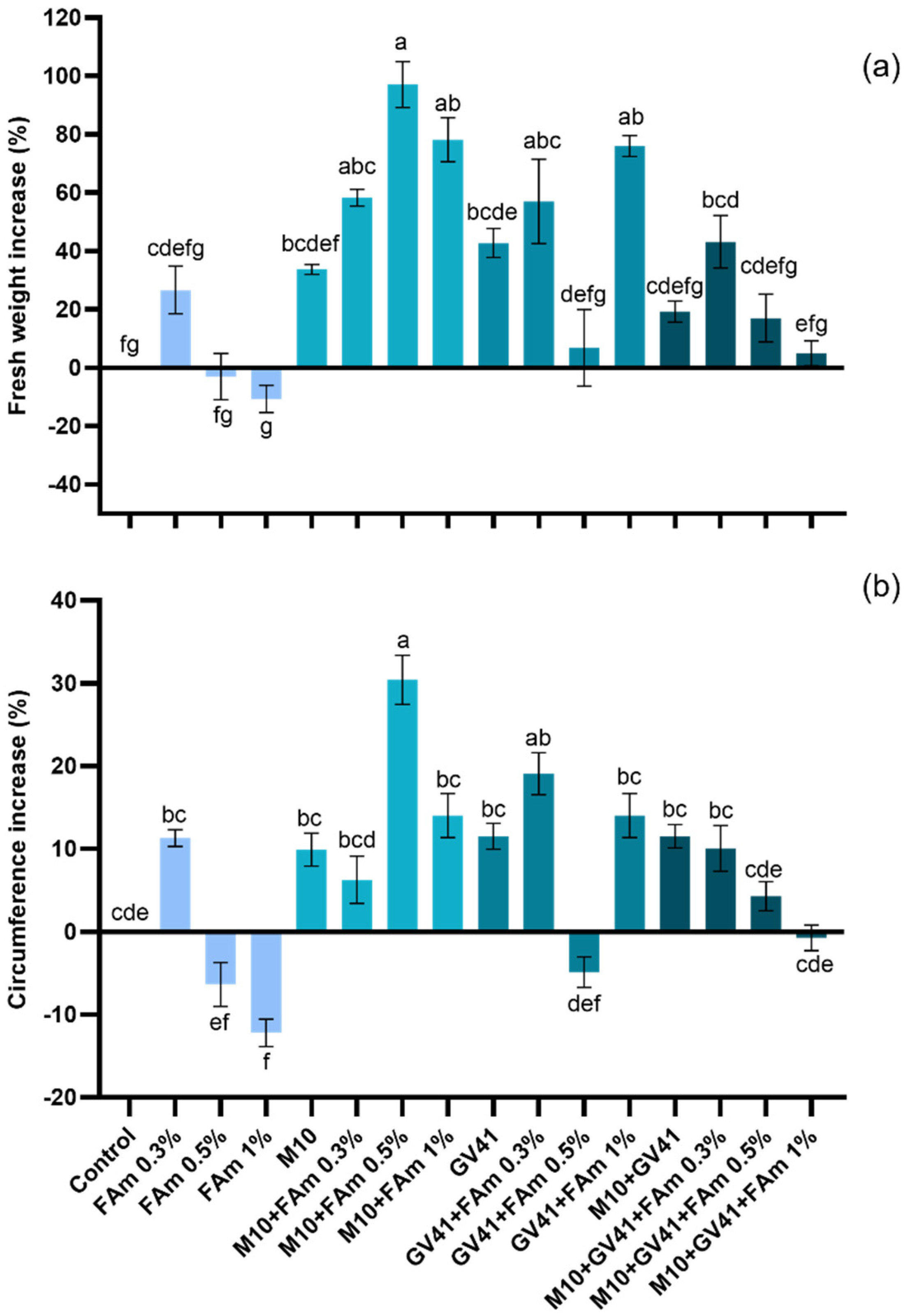 Agronomy 12 00275 g007 Agronomy 12 00275 g007
