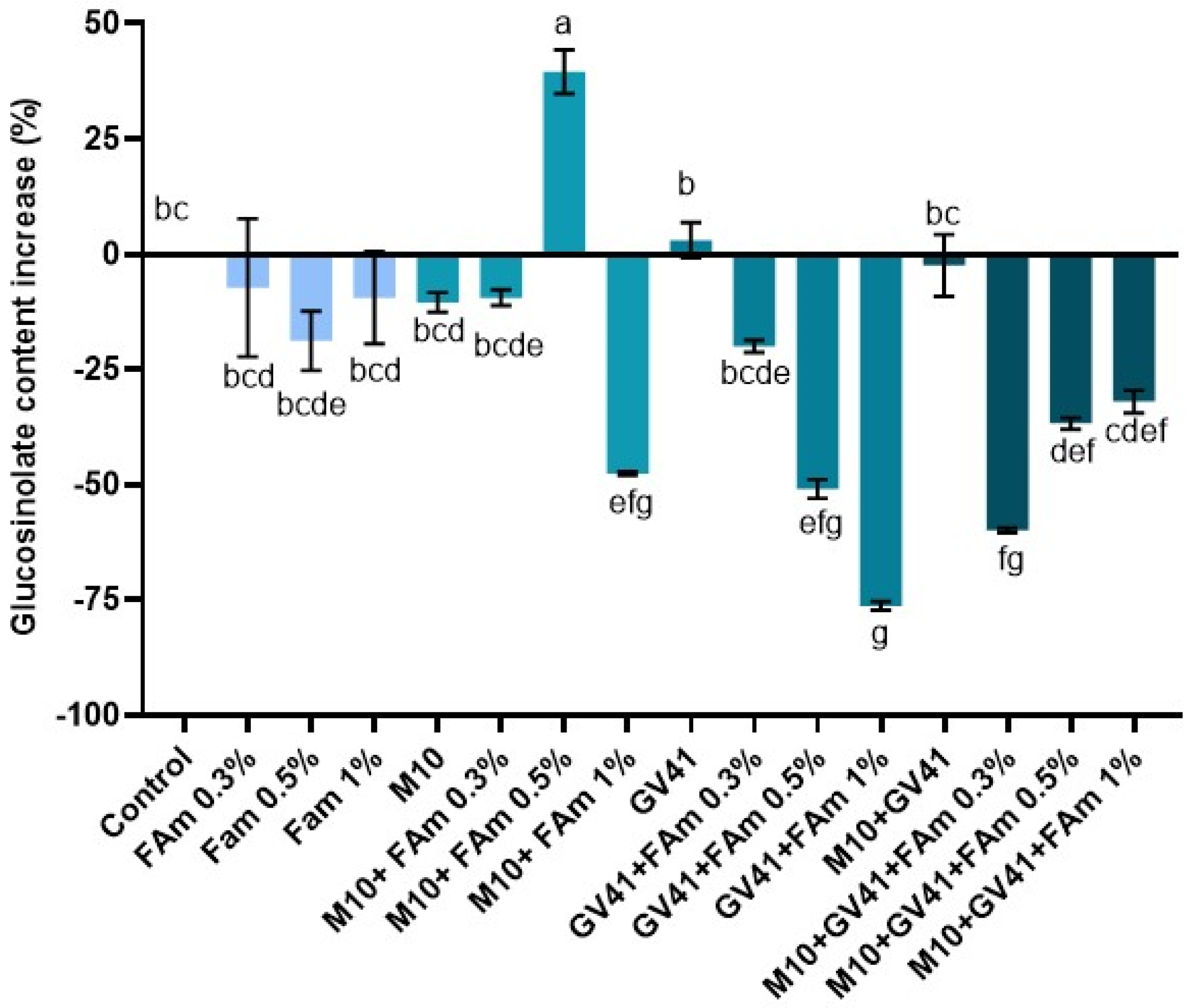Agronomy 12 00275 g010 Agronomy 12 00275 g010
