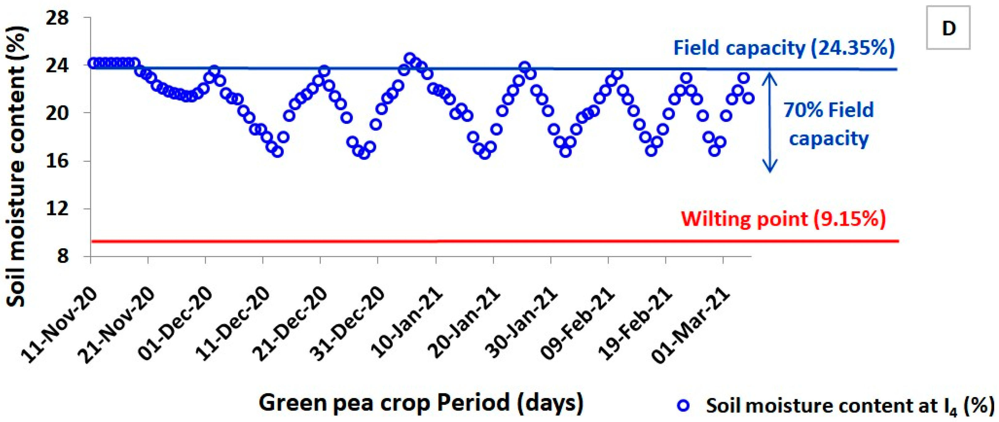 Agronomy 12 00278 g002b