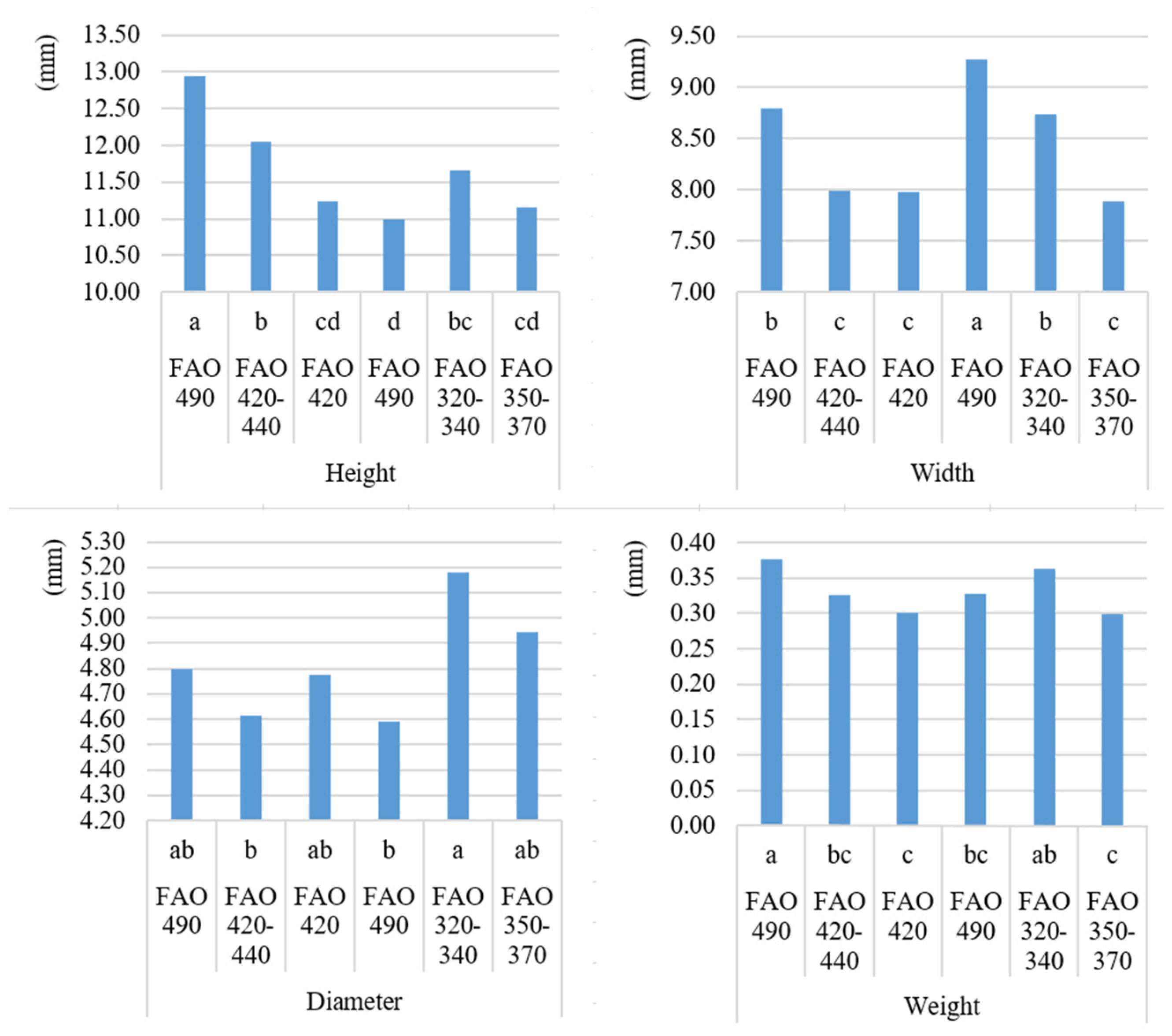 Agronomy 12 00284 g002
