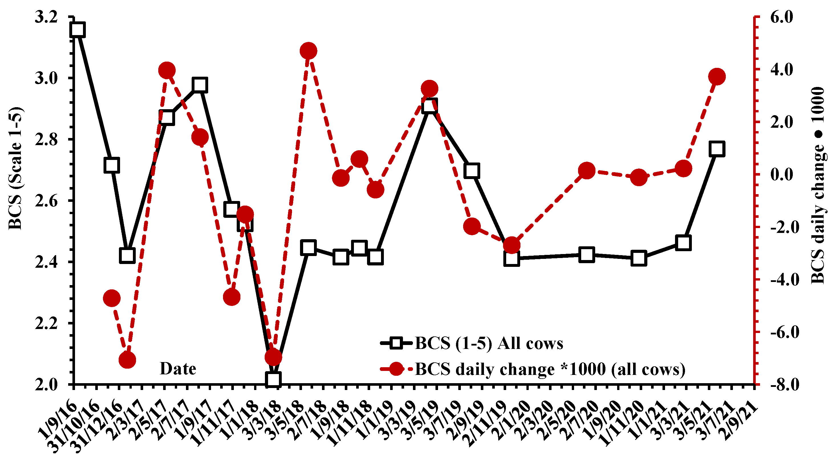 Agronomy 12 00288 g003 550