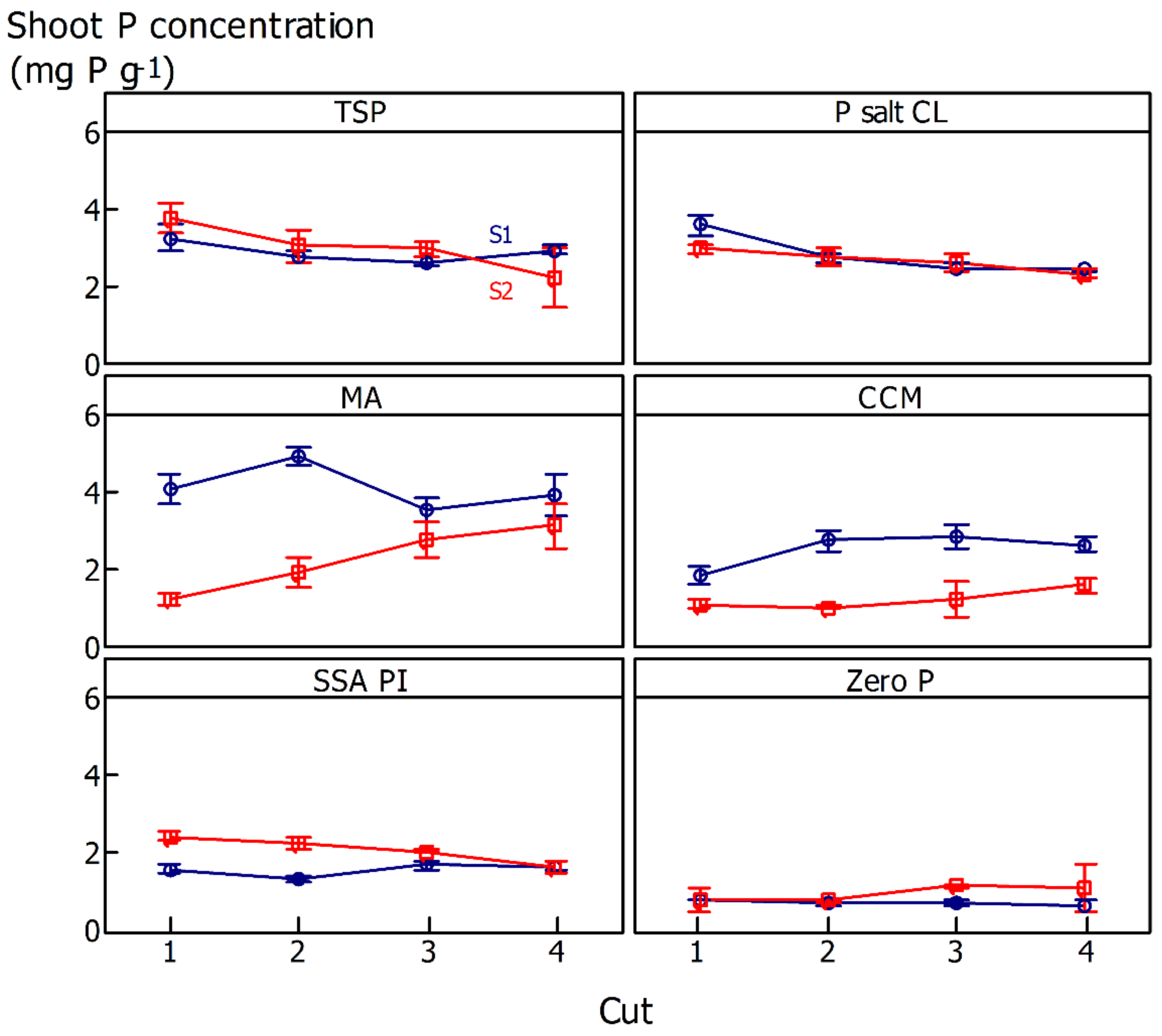 Agronomy 12 00292 g001 550