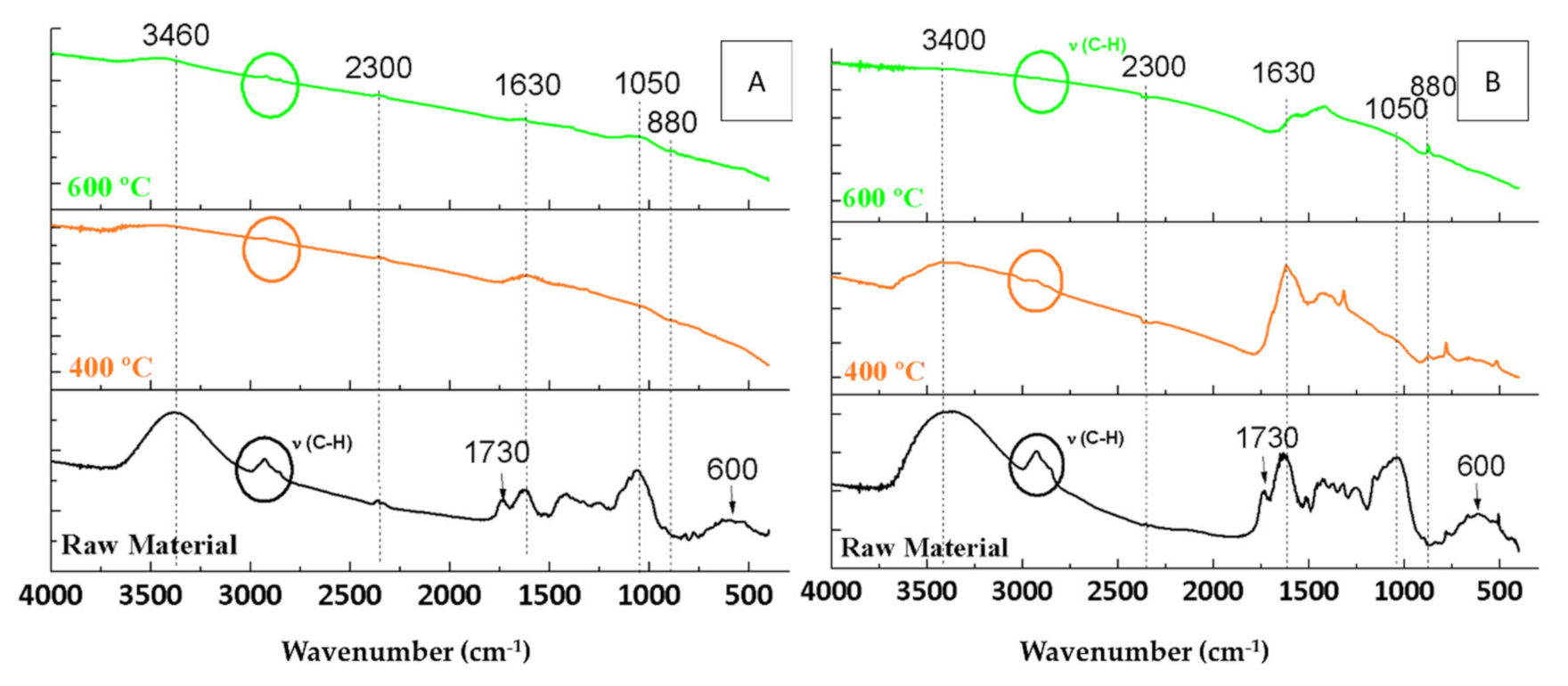 Agronomy 12 00309 g003