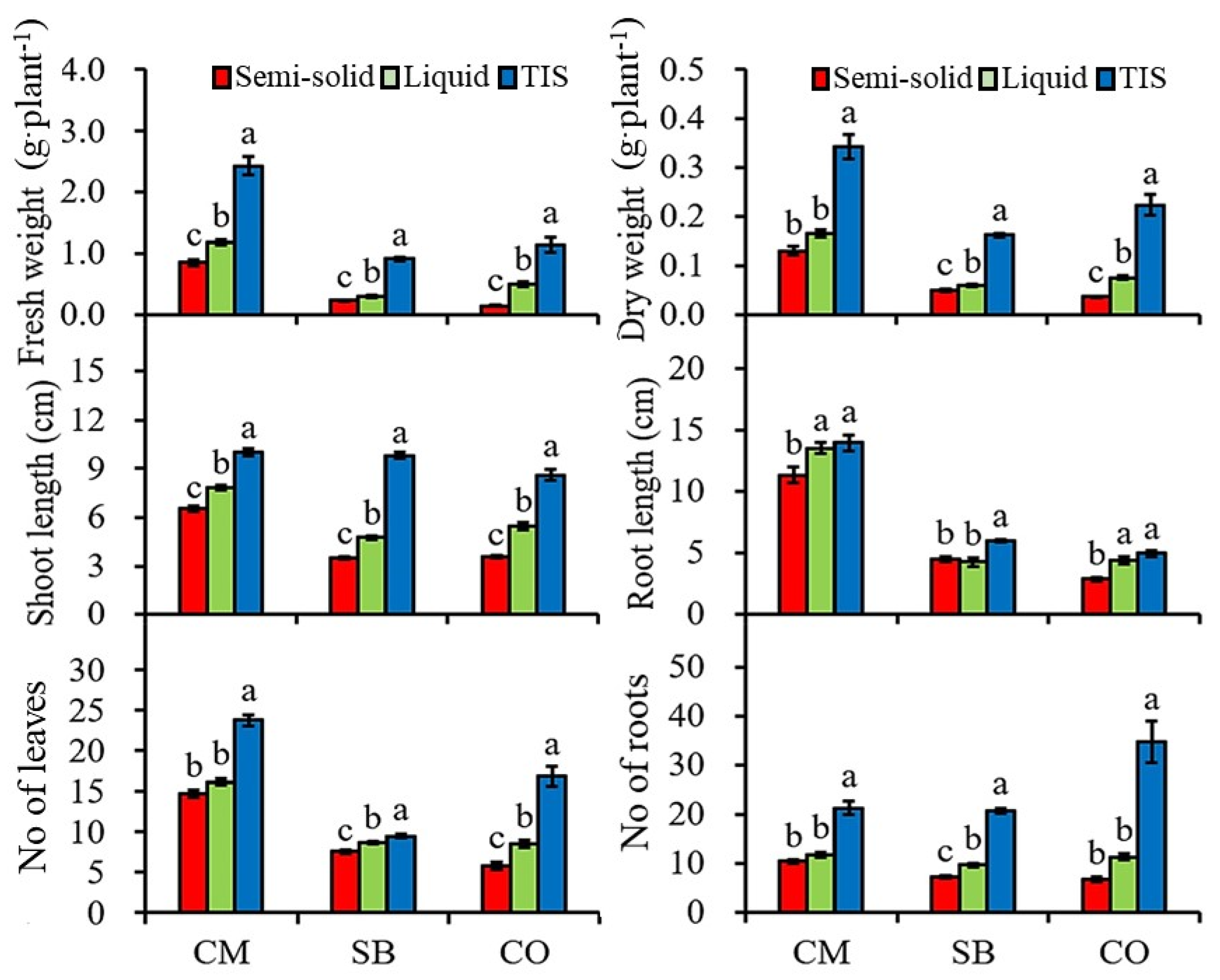 Agronomy Free FullText Temporary Immersion Bioreactor System as an