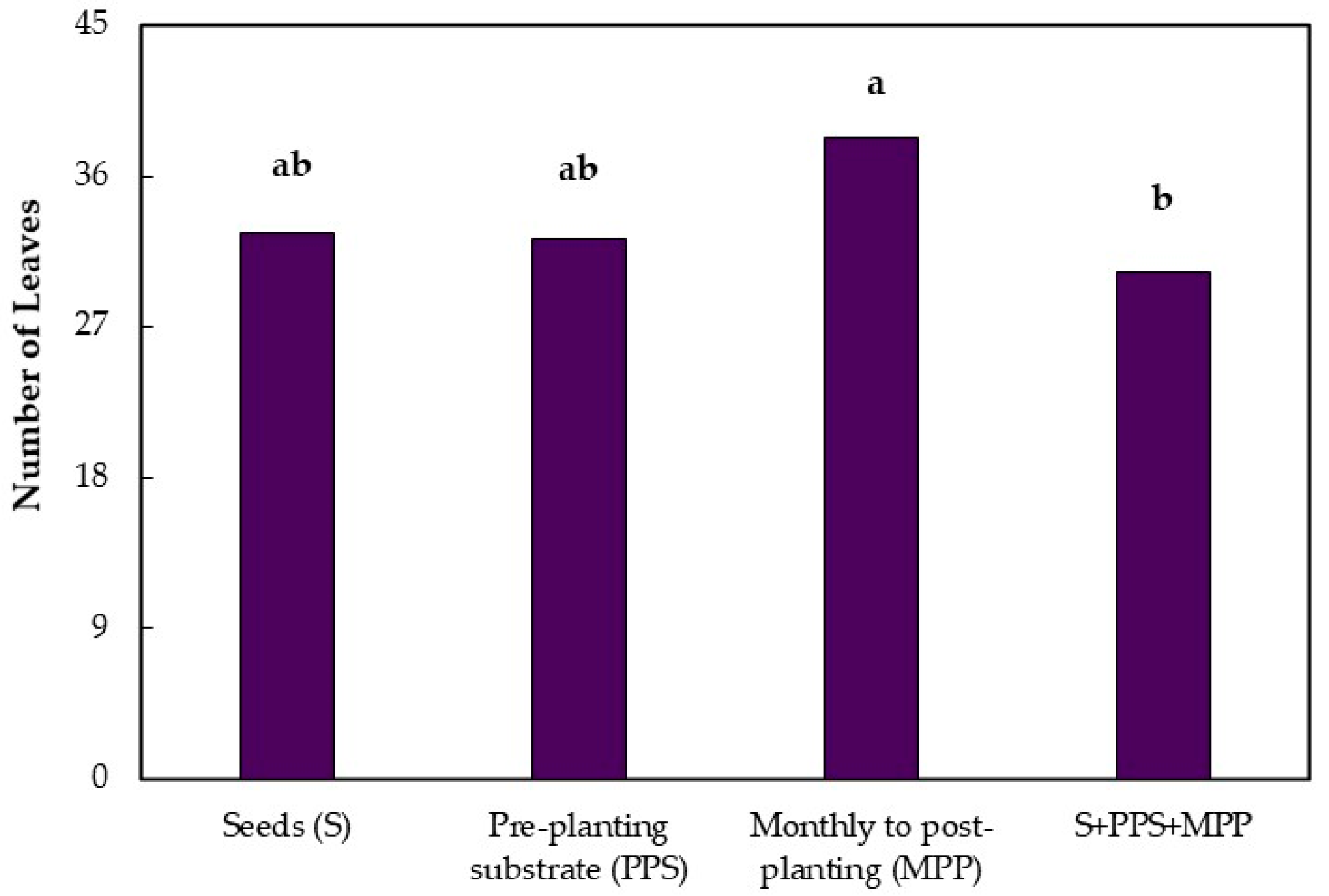 Agronomy 12 00367 g001b