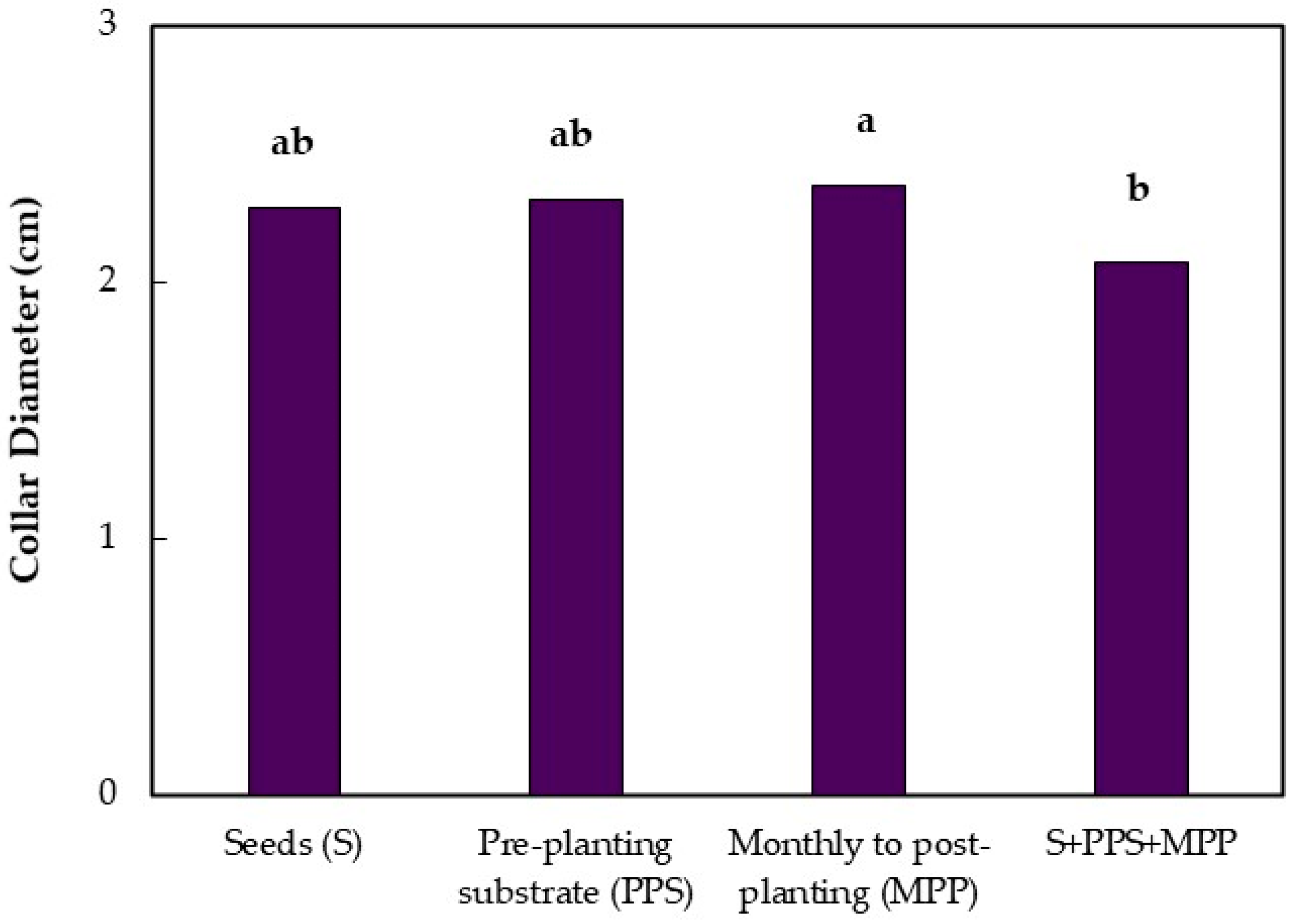 Agronomy 12 00367 g002b
