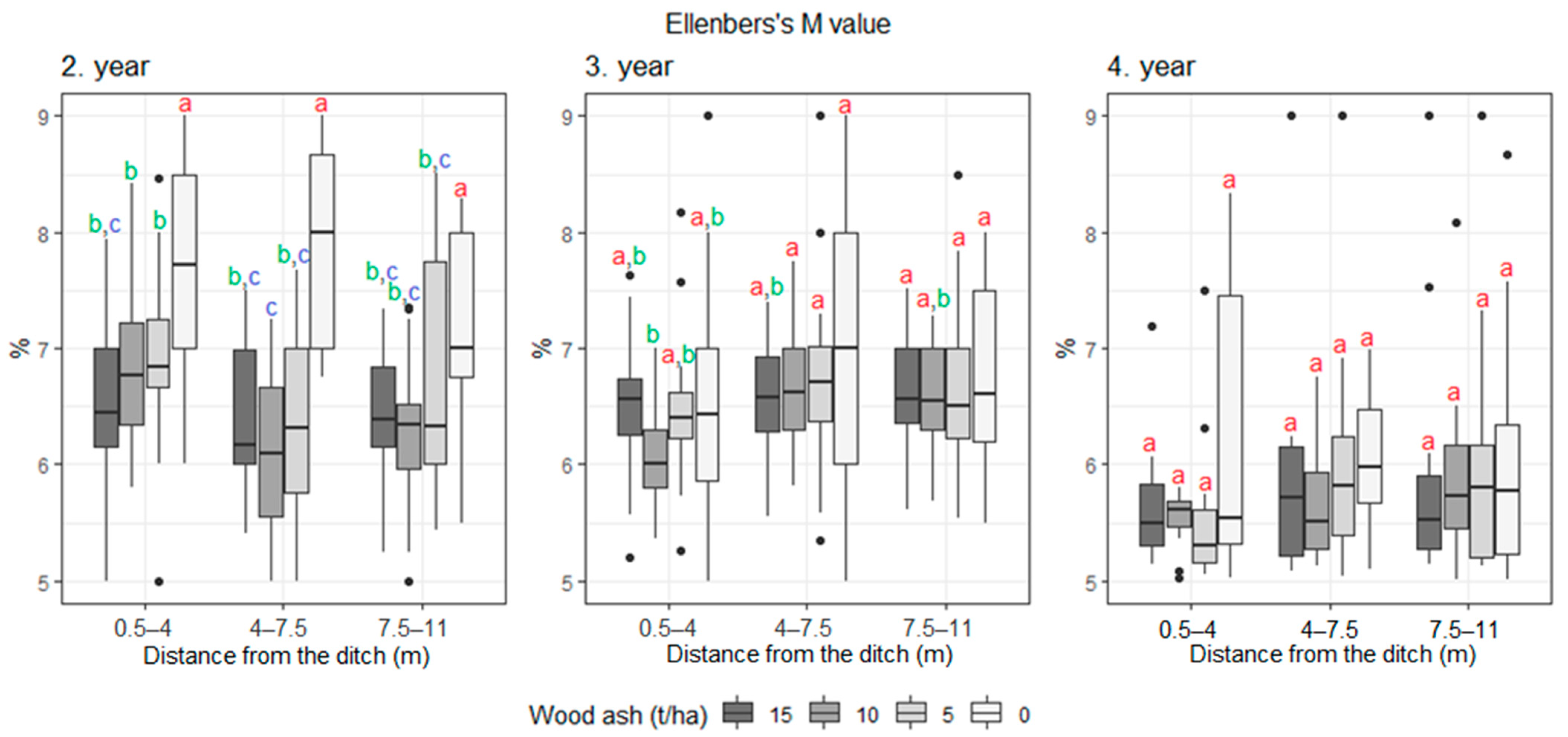 Agronomy 12 00421 g0a10