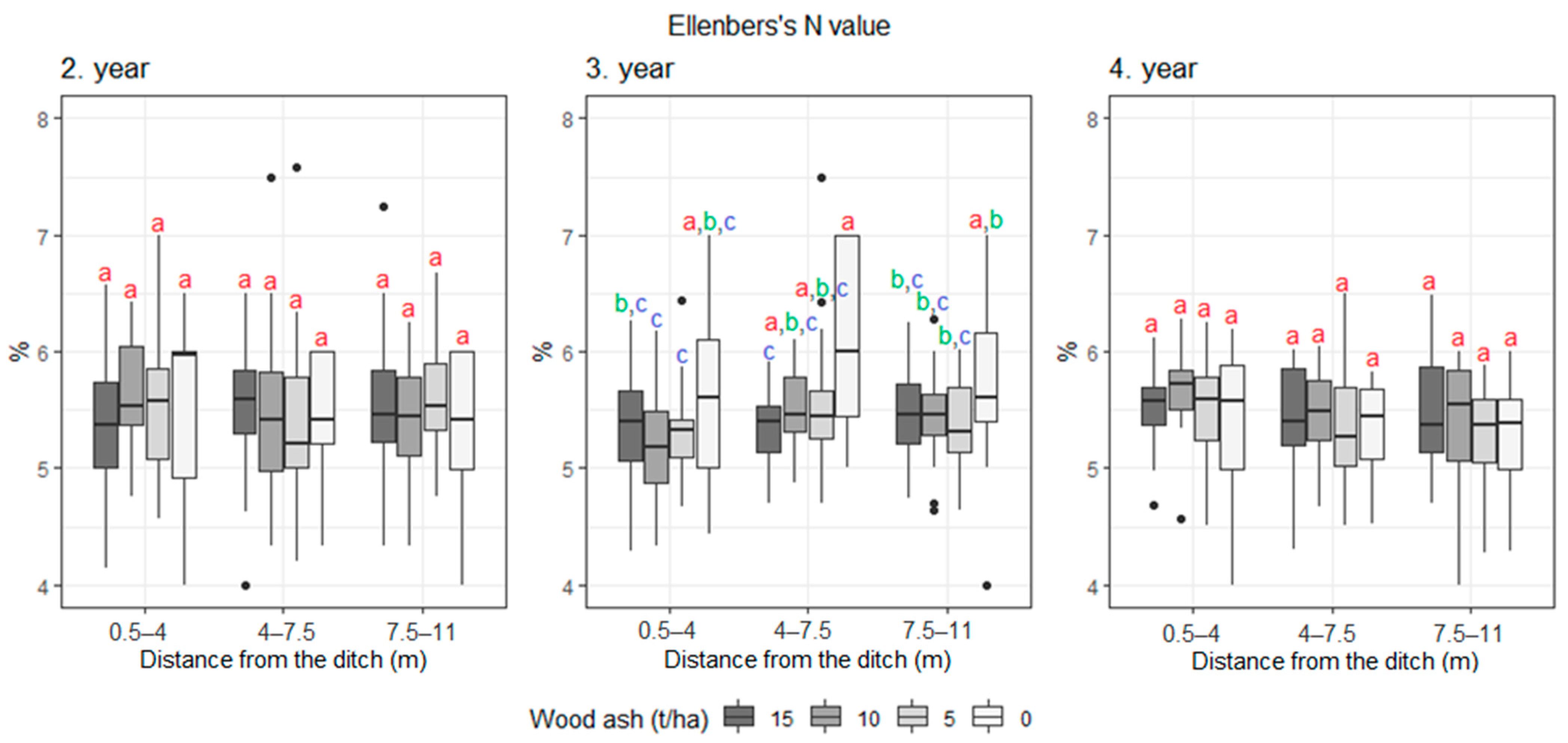 Agronomy 12 00421 g0a11