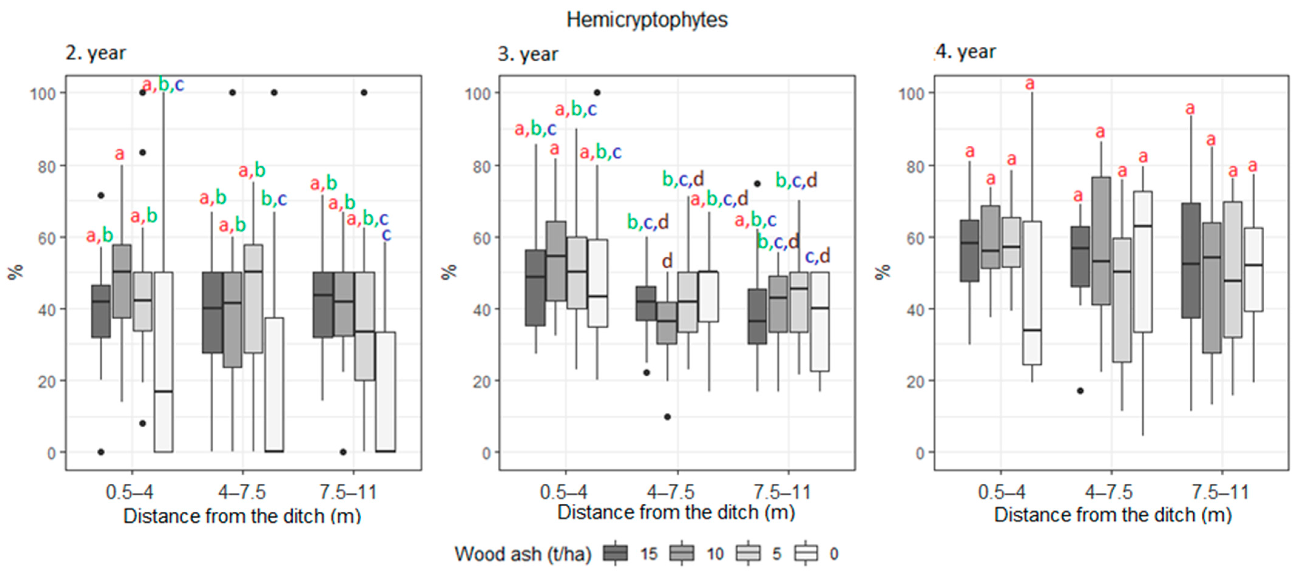 Agronomy 12 00421 g0a2