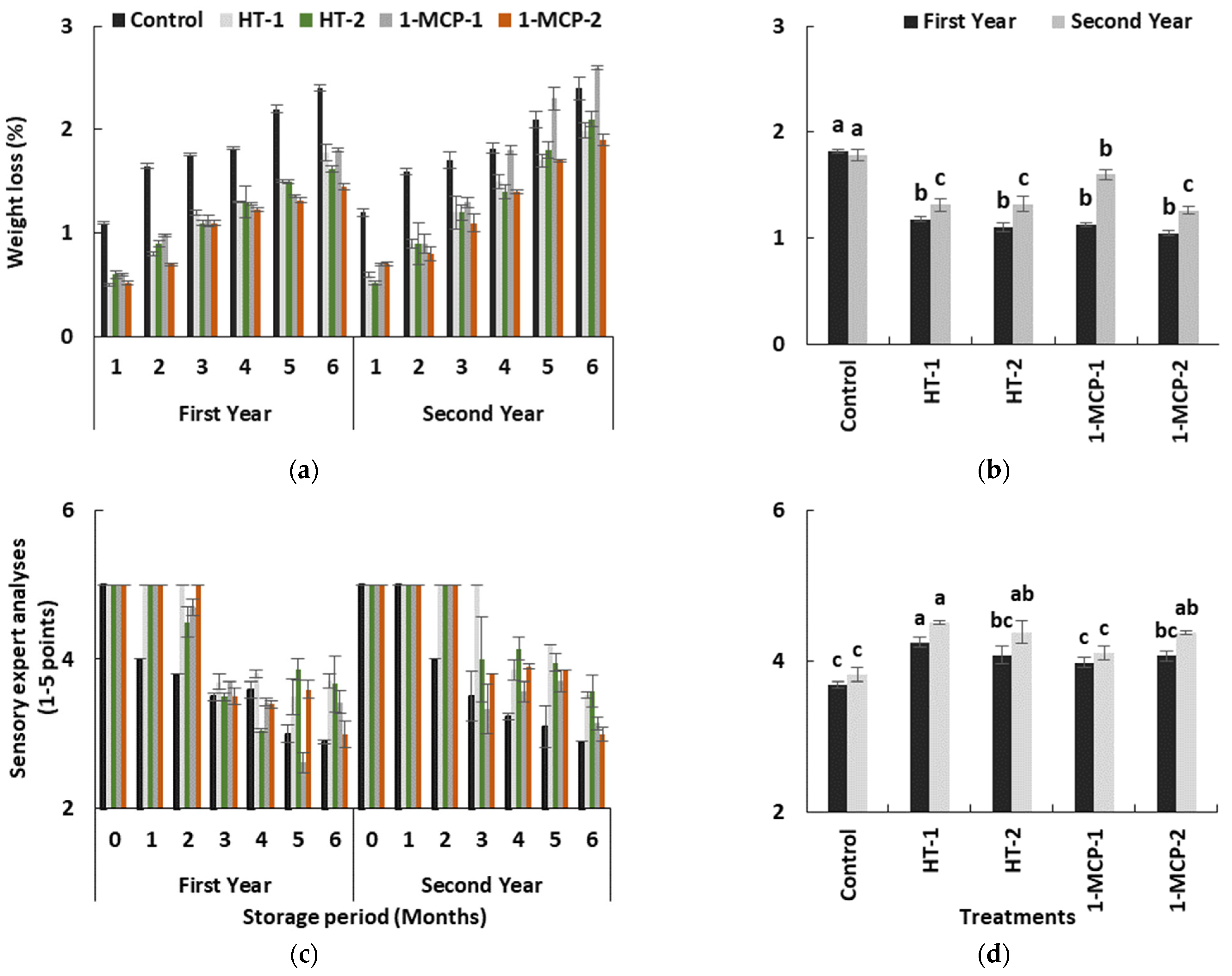 Agronomy 12 00458 g006 Agronomy 12 00458 g006