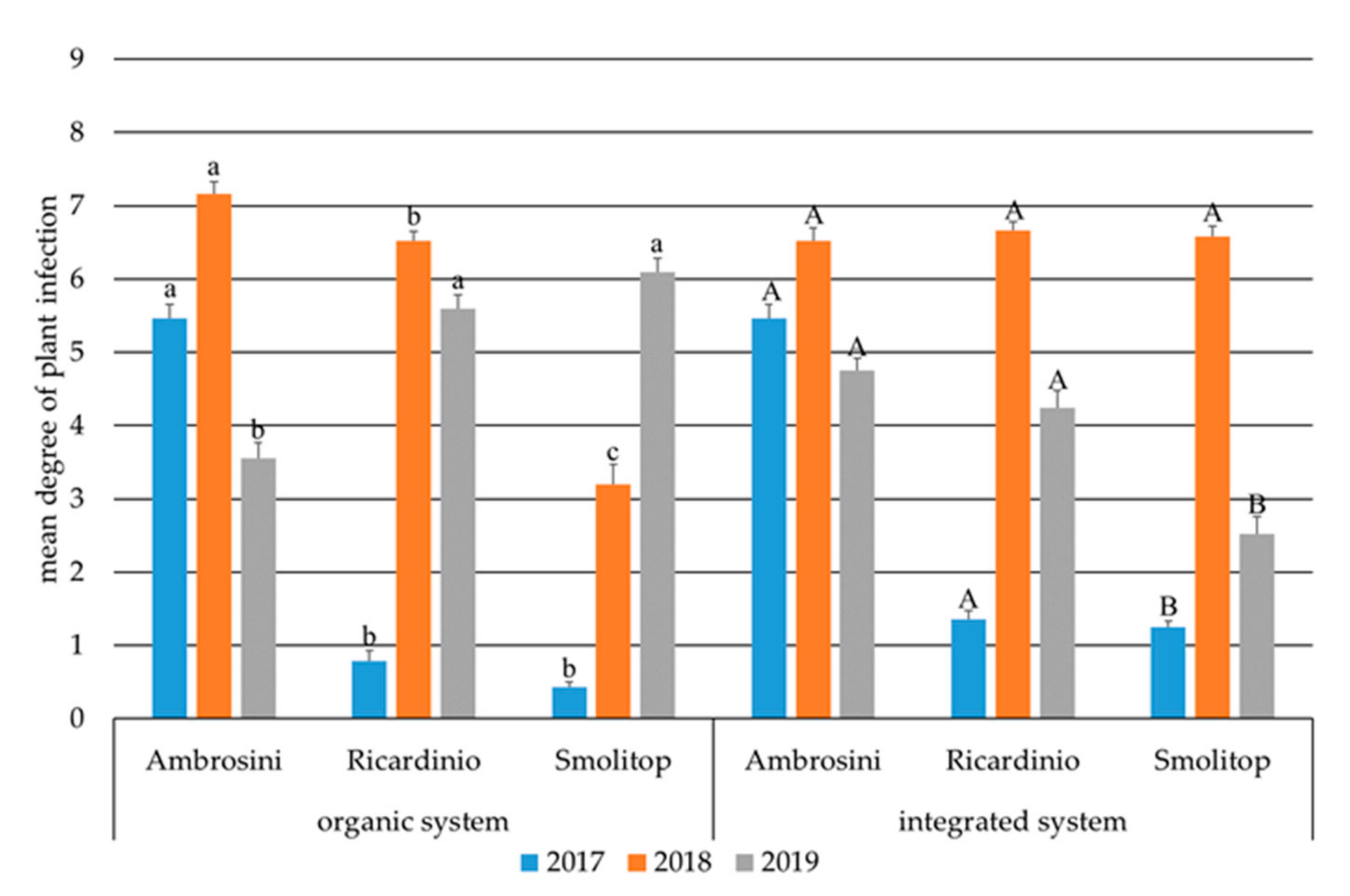 Agronomy 12 00558 g001 550