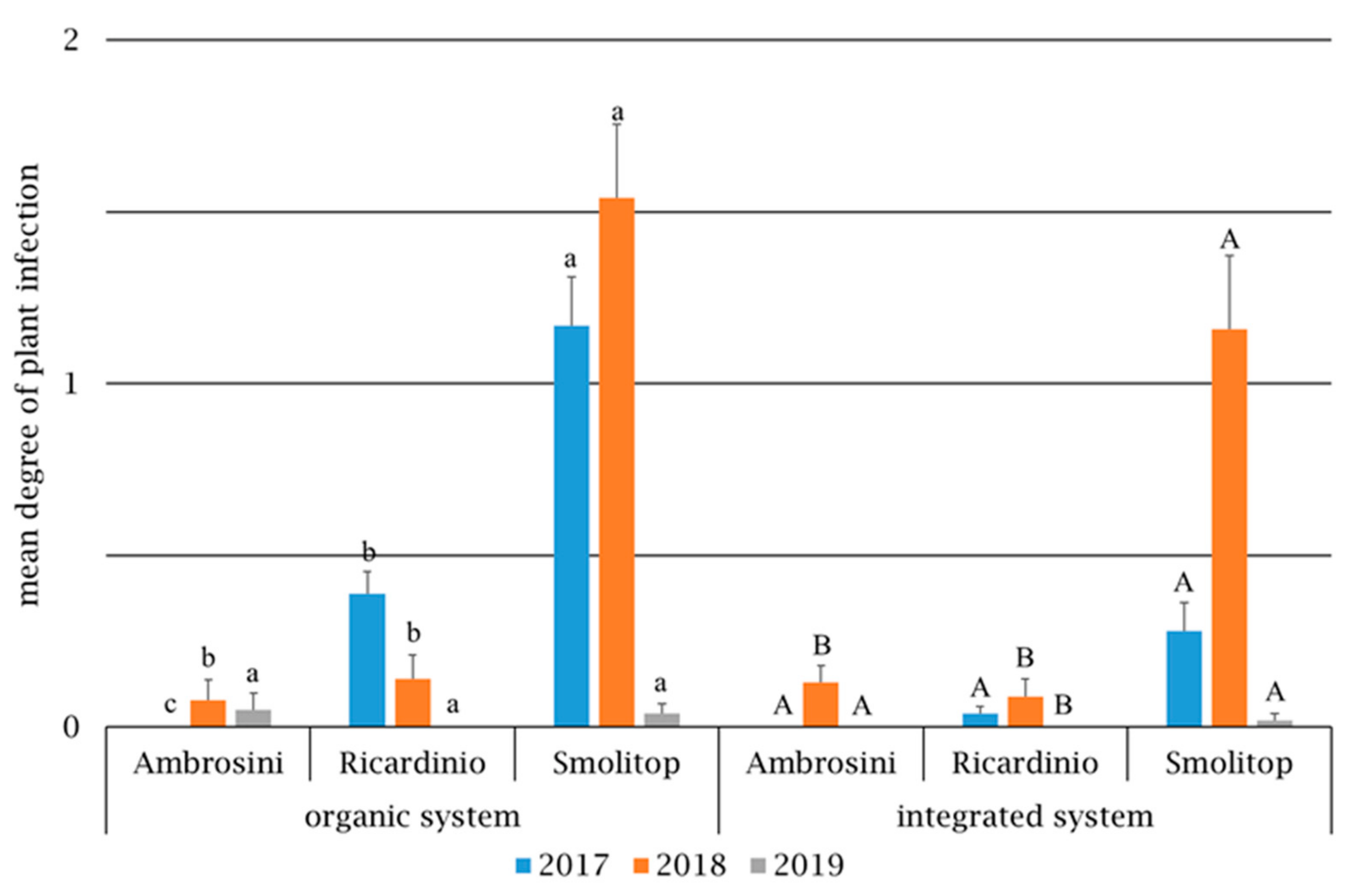 Agronomy 12 00558 g003 550