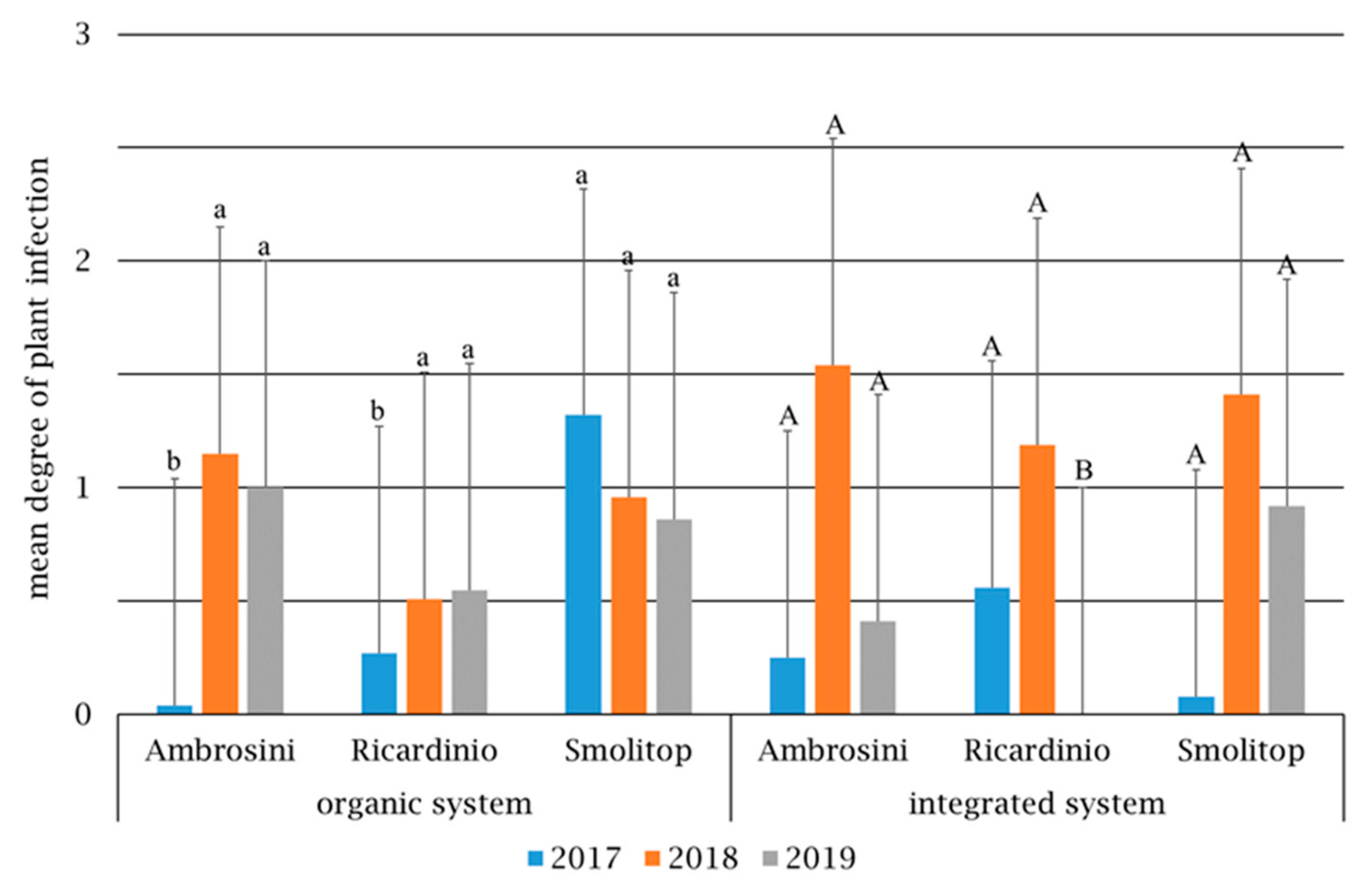 Agronomy 12 00558 g004 550