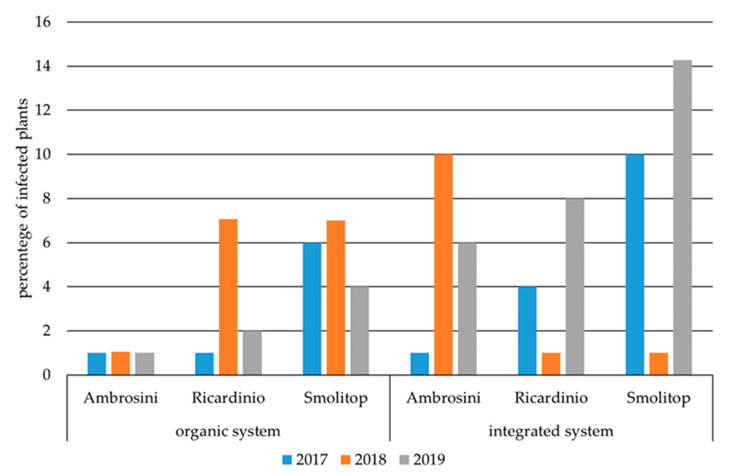 Agronomy 12 00558 g005 550