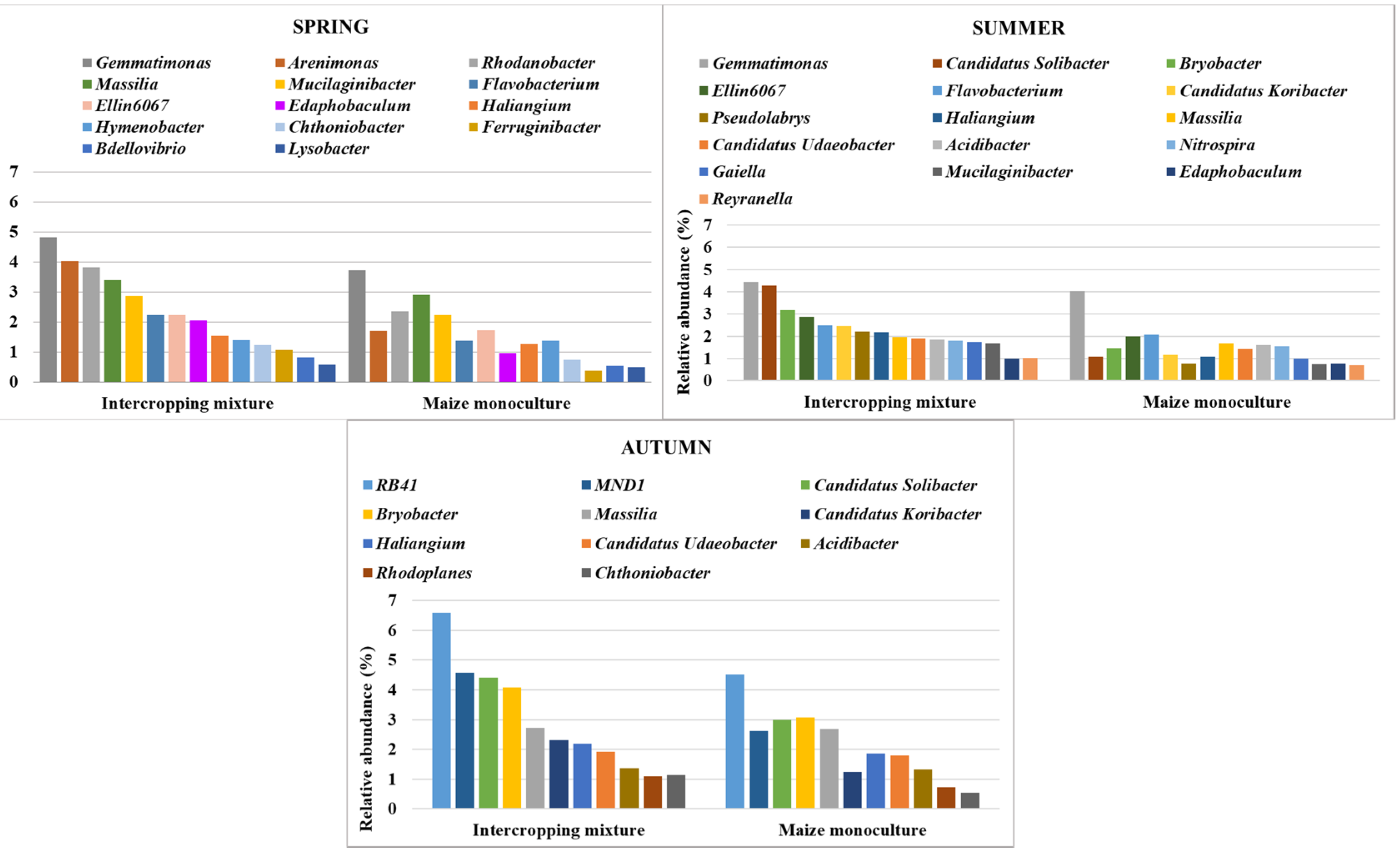 Agronomy 12 00613 g006 550