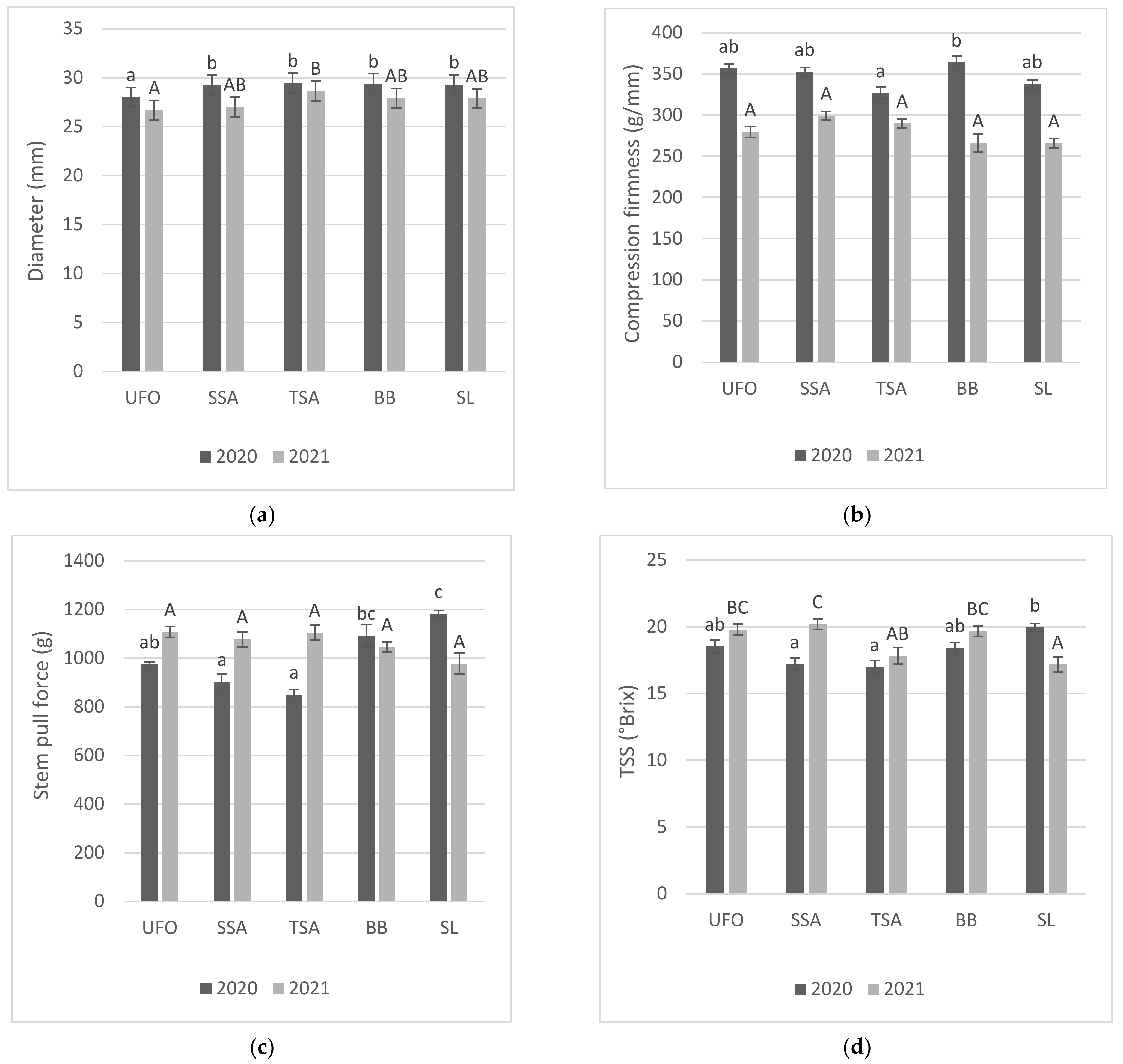 Agronomy 12 00643 g002a 550