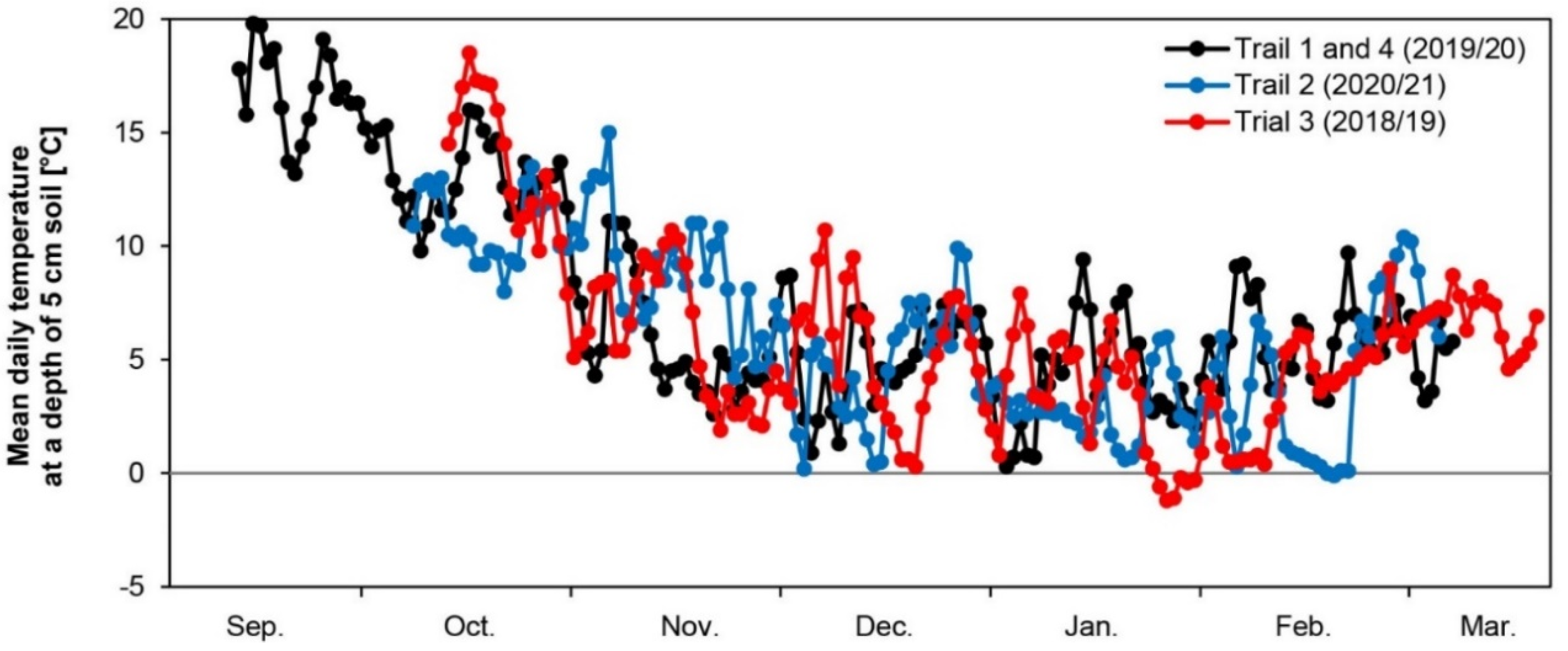 Agronomy 12 00653 g001 Agronomy 12 00653 g001