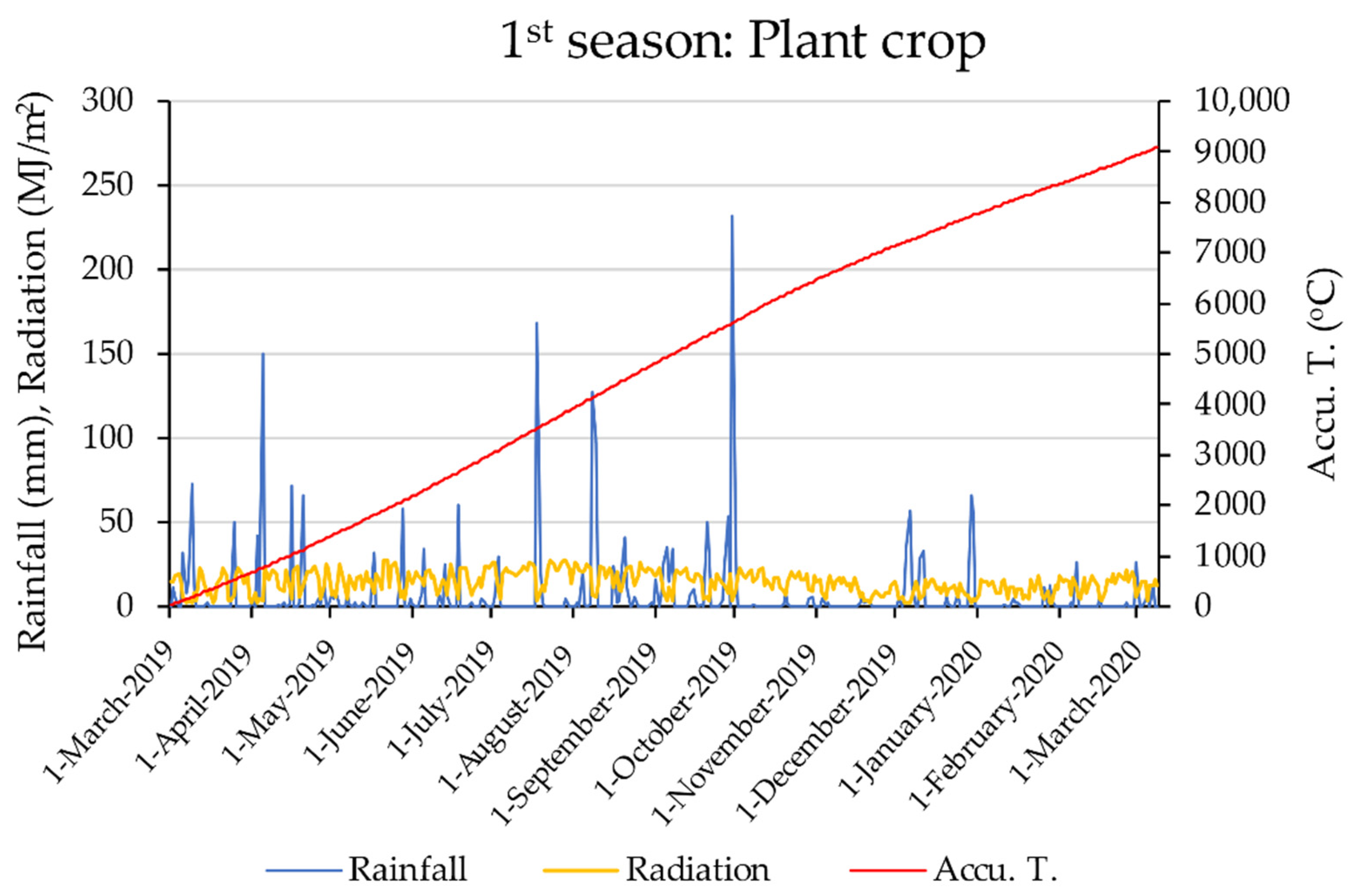 Agronomy 12 00695 g001a Agronomy 12 00695 g001a