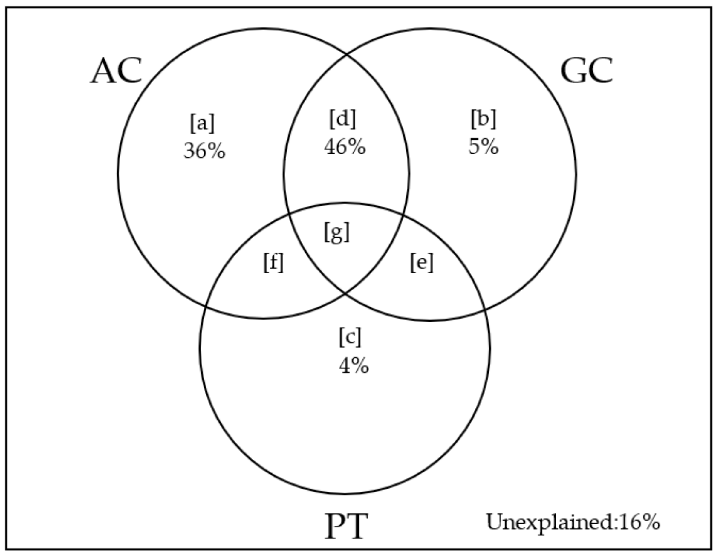 Multidimensional Relationships of Starch Digestibility with