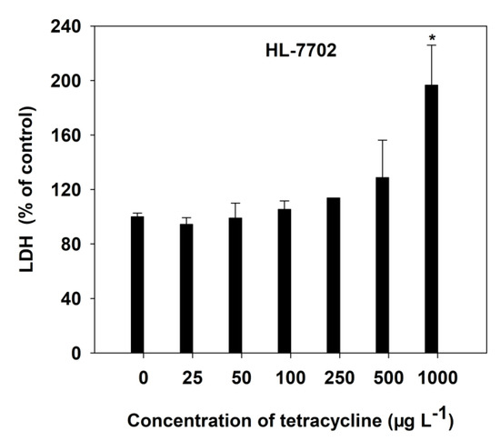 Assessment of Indicators in a Human Liver Cell Line HL-7702 for Tetracycline Toxicity in Farm Soil