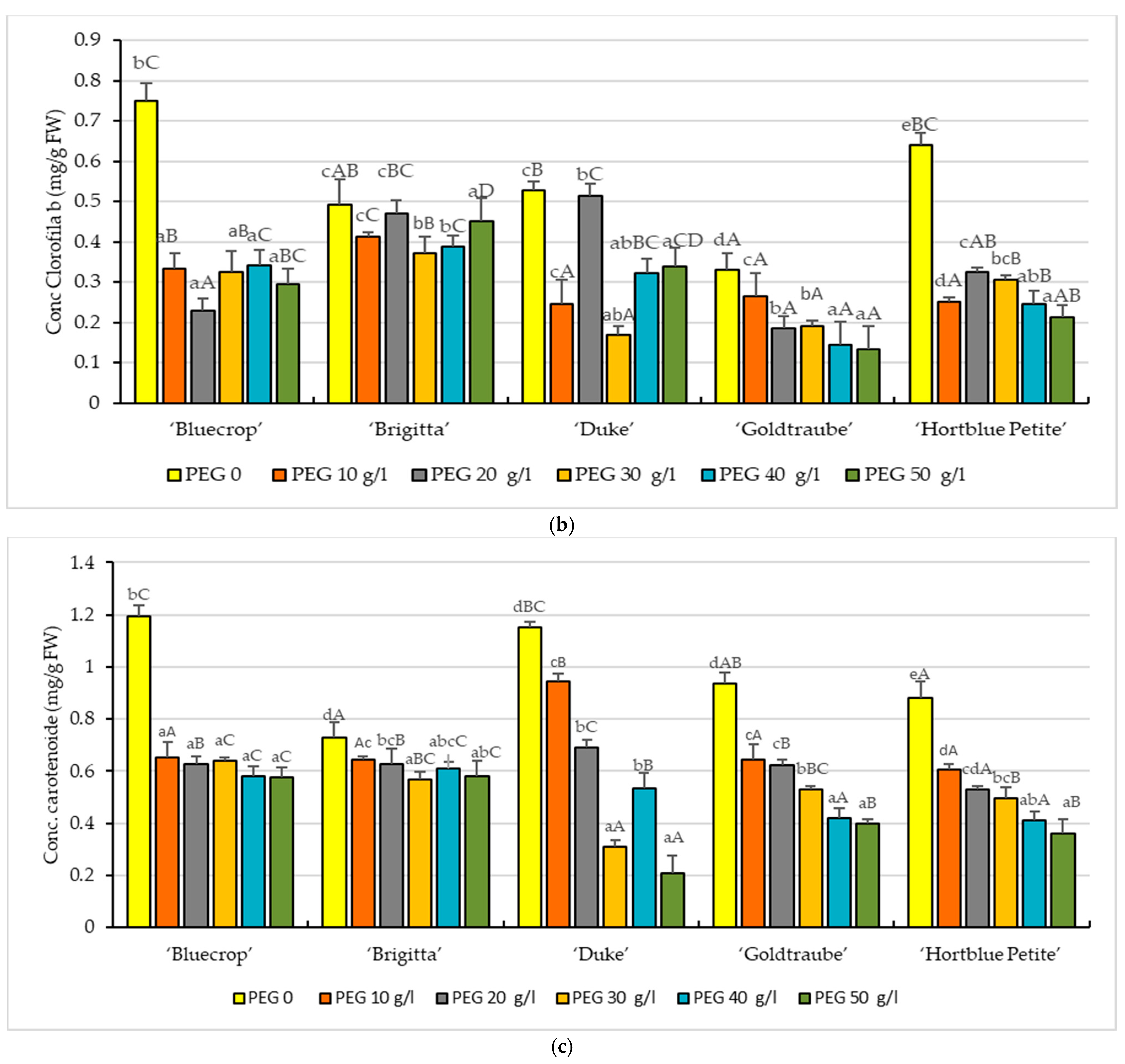 Agronomy 12 00732 g004b