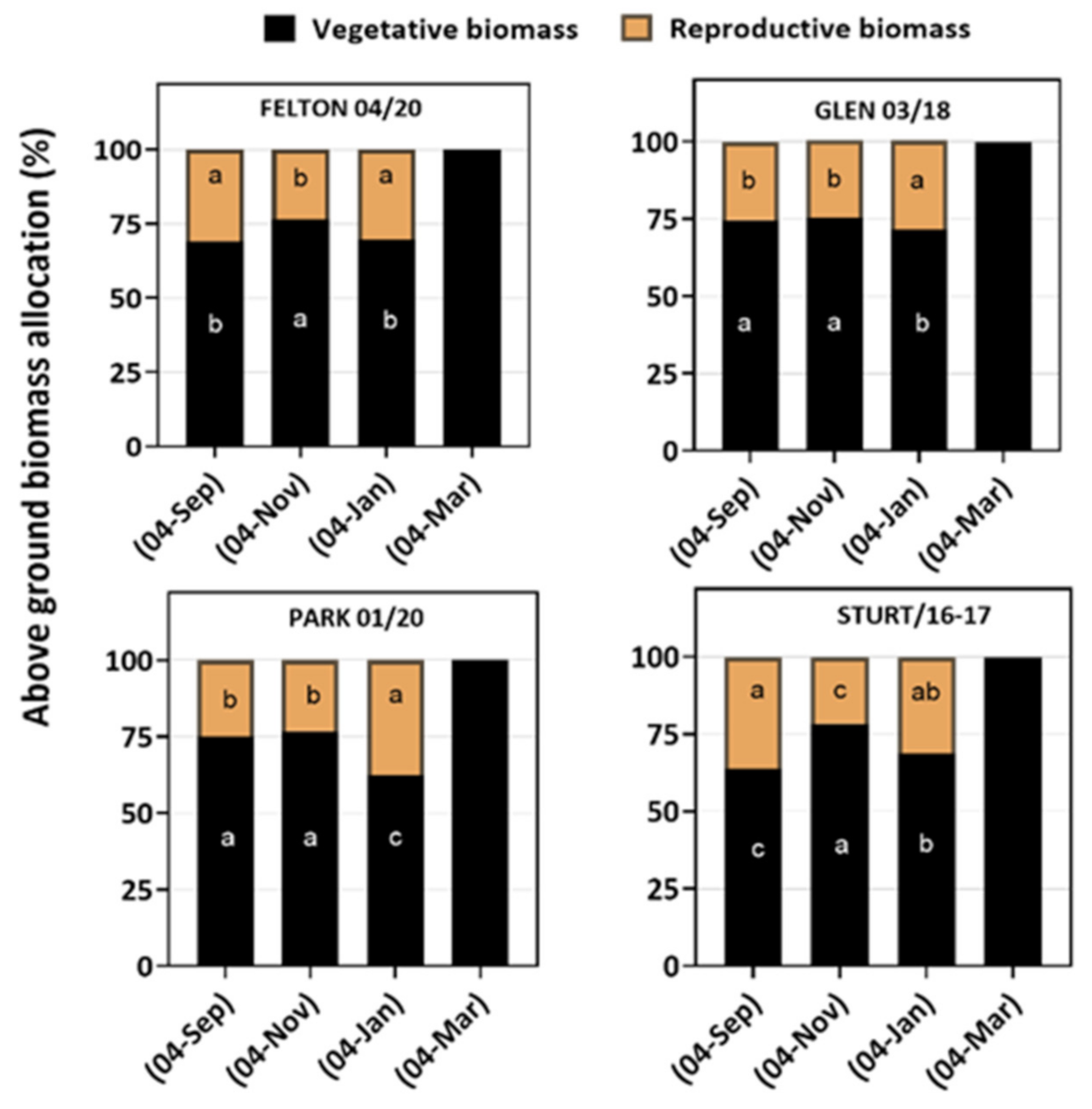 Agronomy 12 00736 g003 550