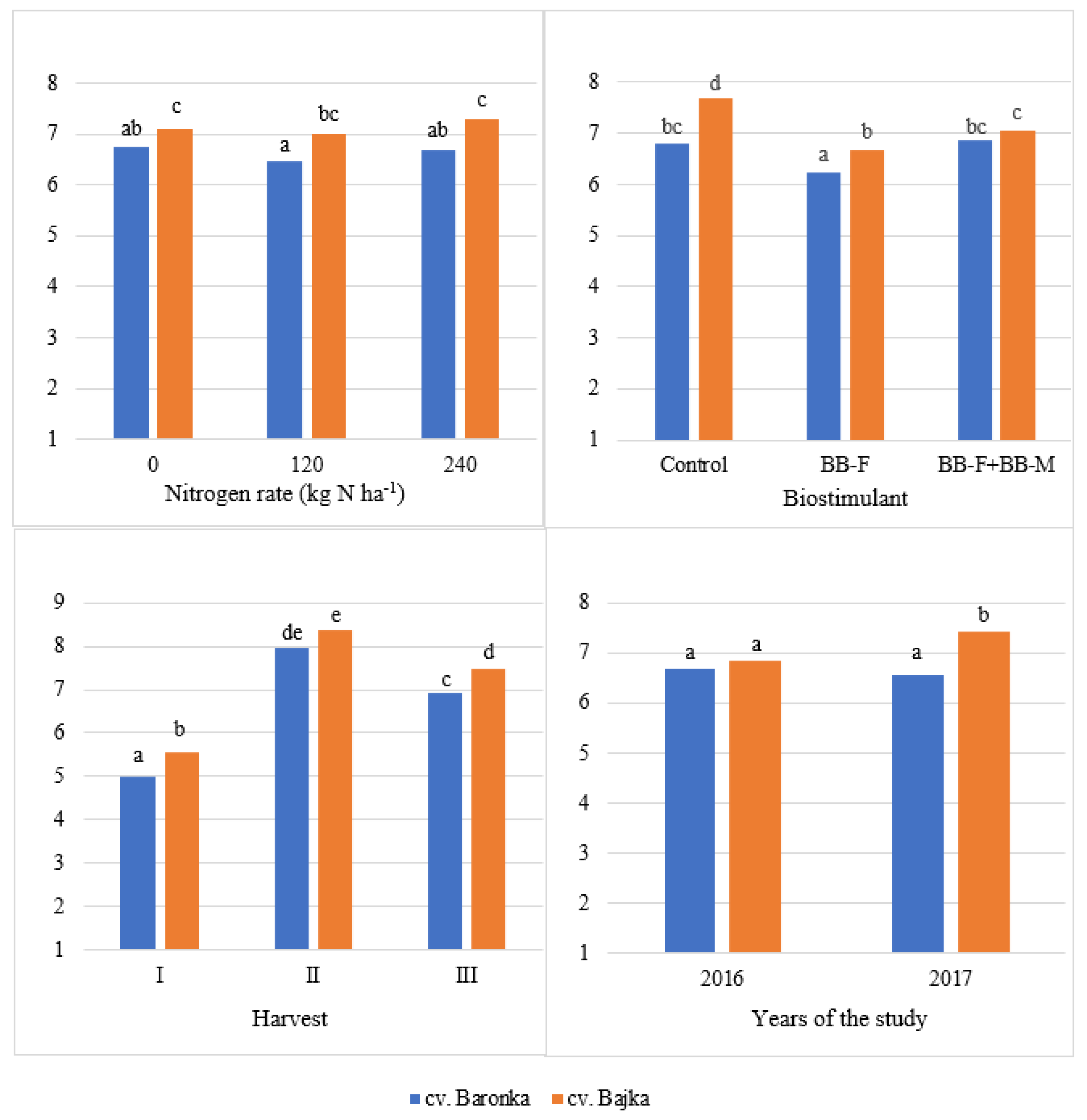 Agronomy 12 00826 g006