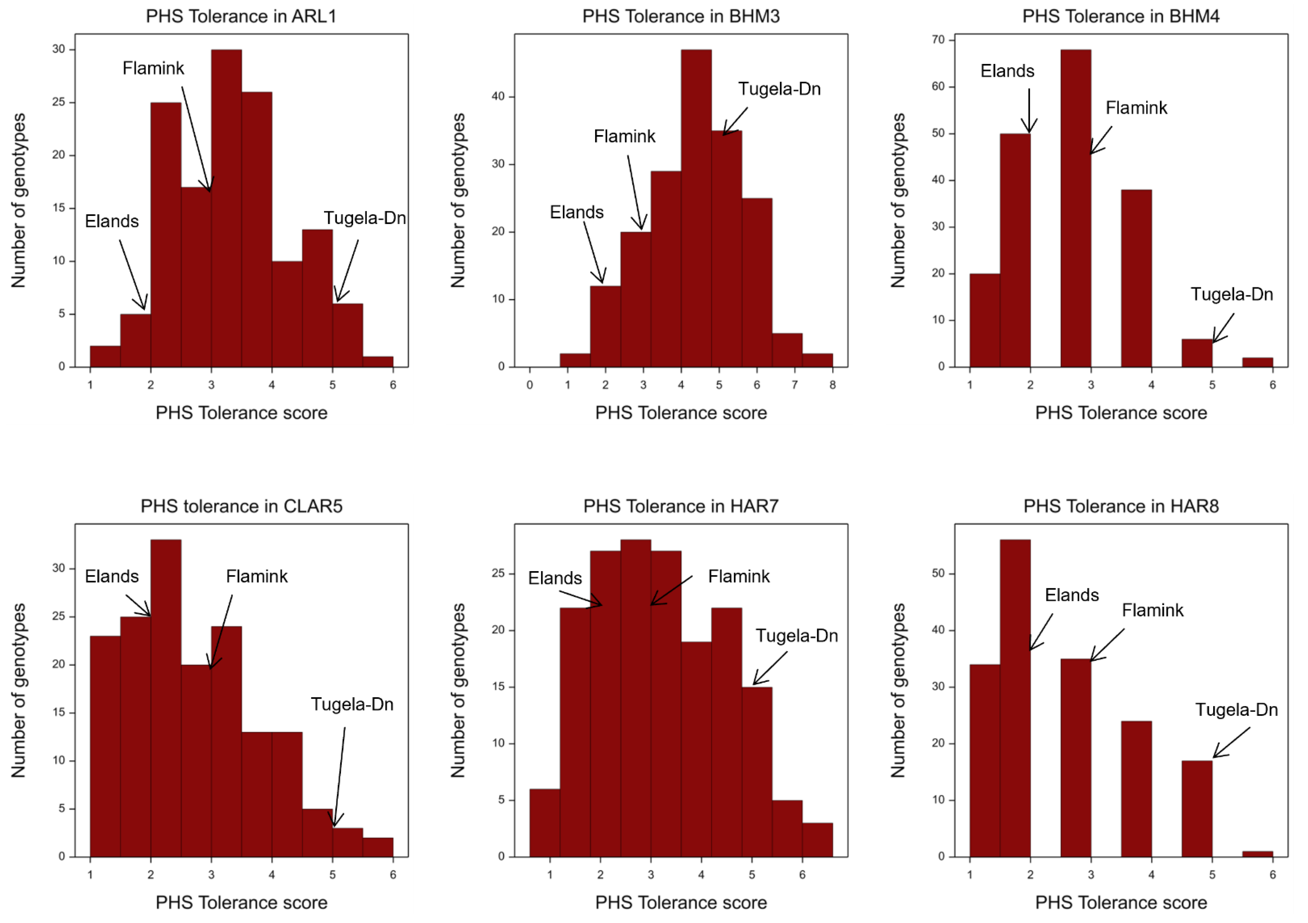 Genomic Regions Influencing Preharvest Sprouting Tolerance