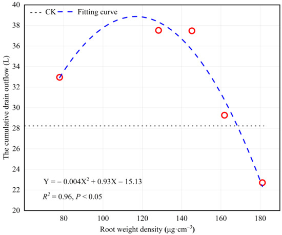 A Root Density Tradeoff in an Okra-Assisted Subsurface Pipe