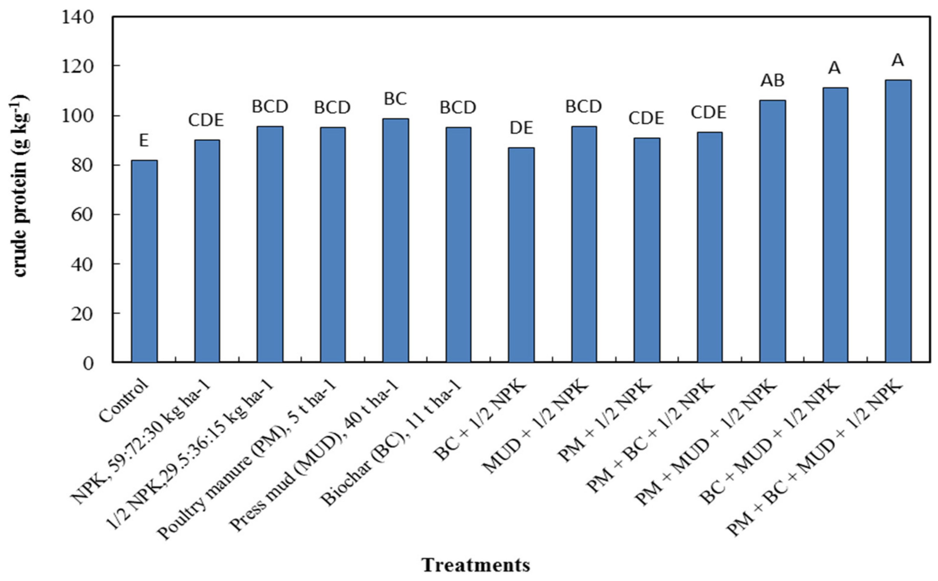Agronomy 12 00896 g001 550