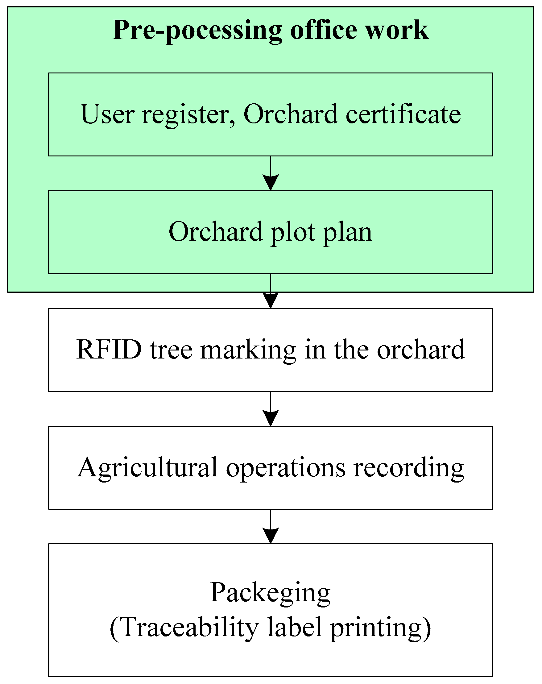 Agronomy 12 00921 g006 550