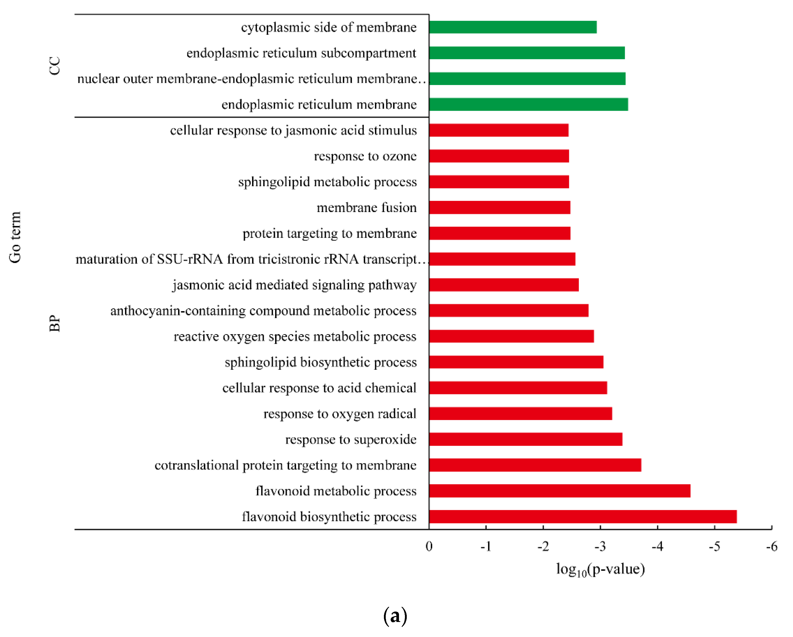 Agronomy 12 00991 g004a Agronomy 12 00991 g004a