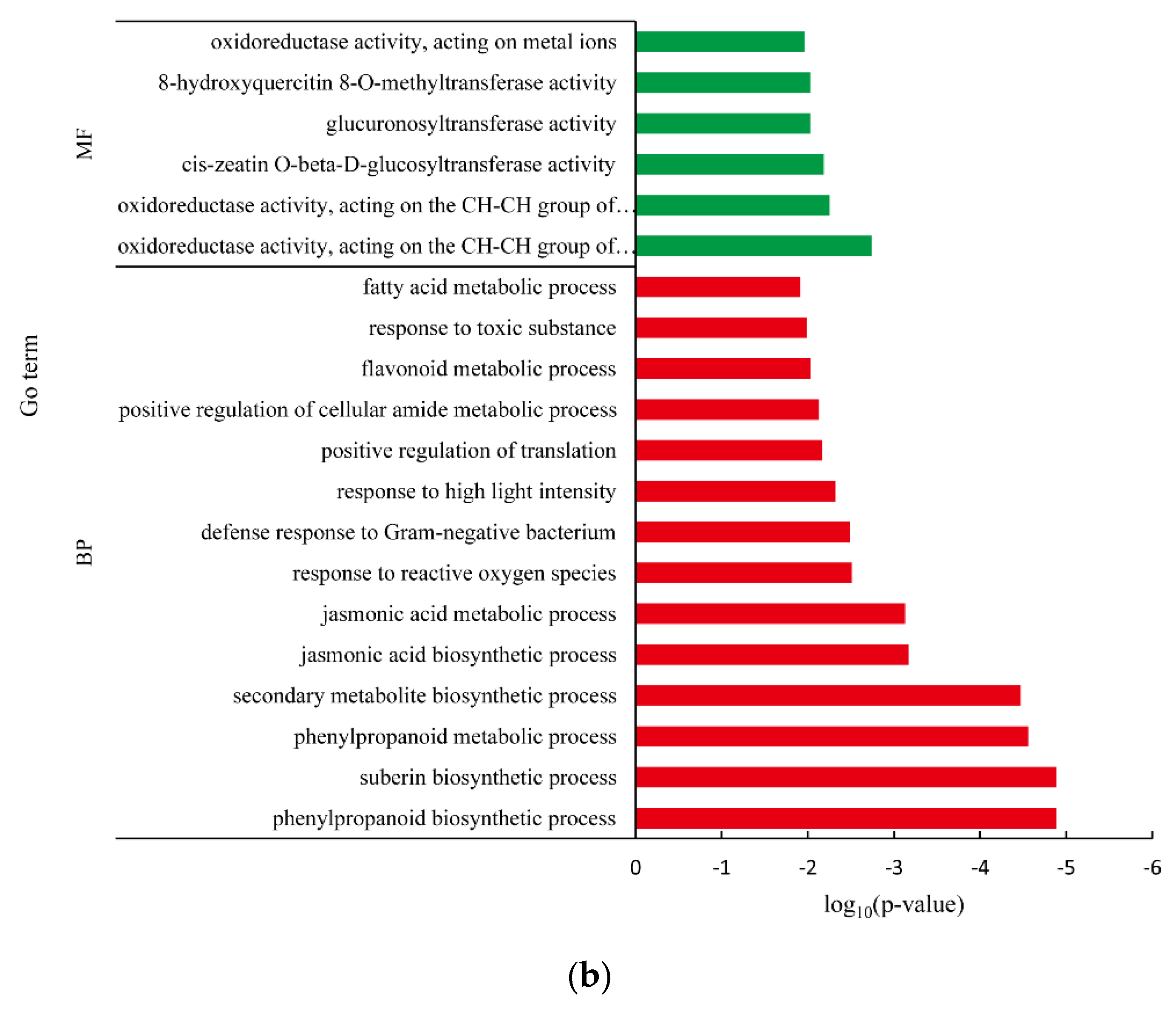 Agronomy 12 00991 g004b Agronomy 12 00991 g004b