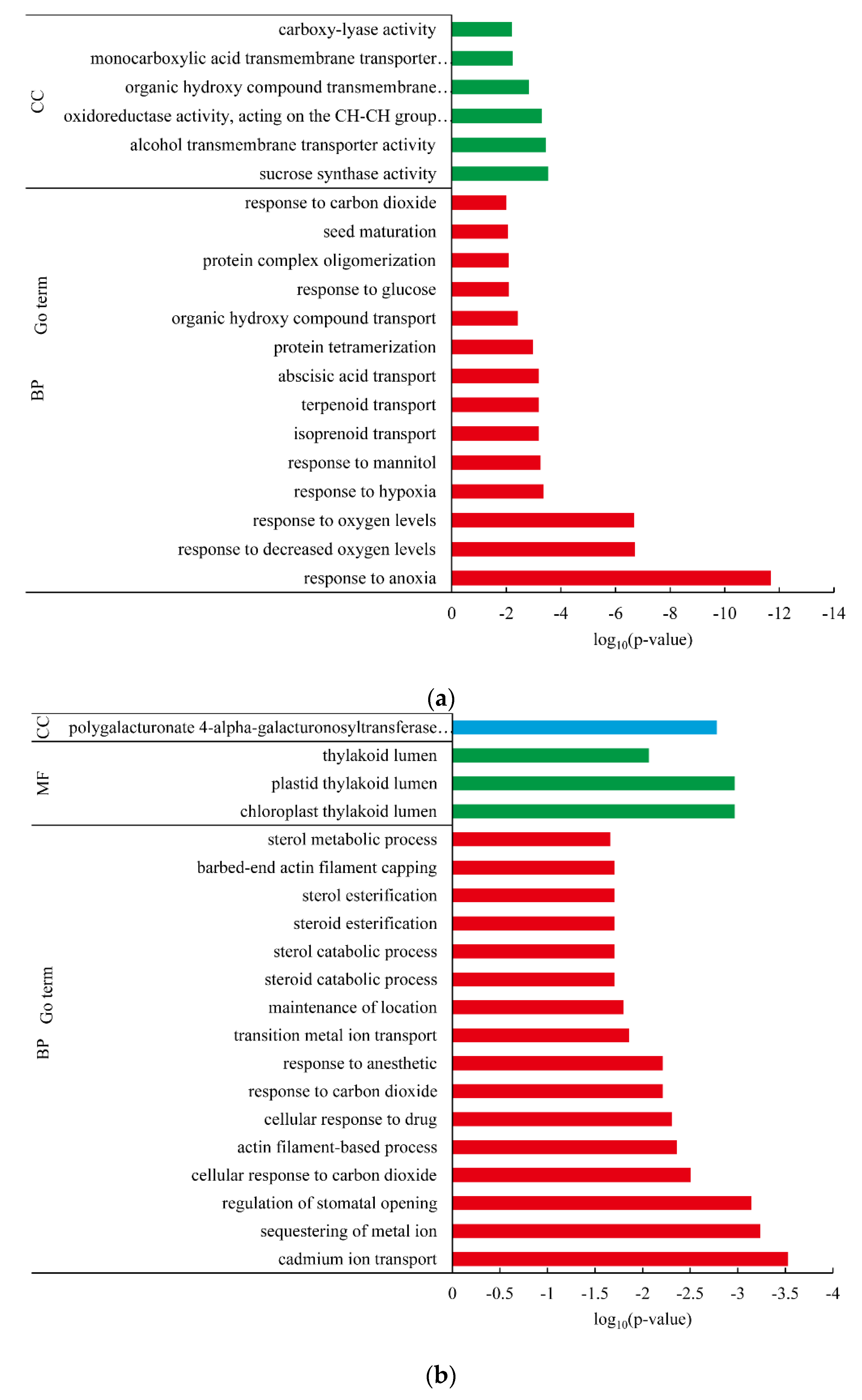 Agronomy 12 00991 g006 Agronomy 12 00991 g006