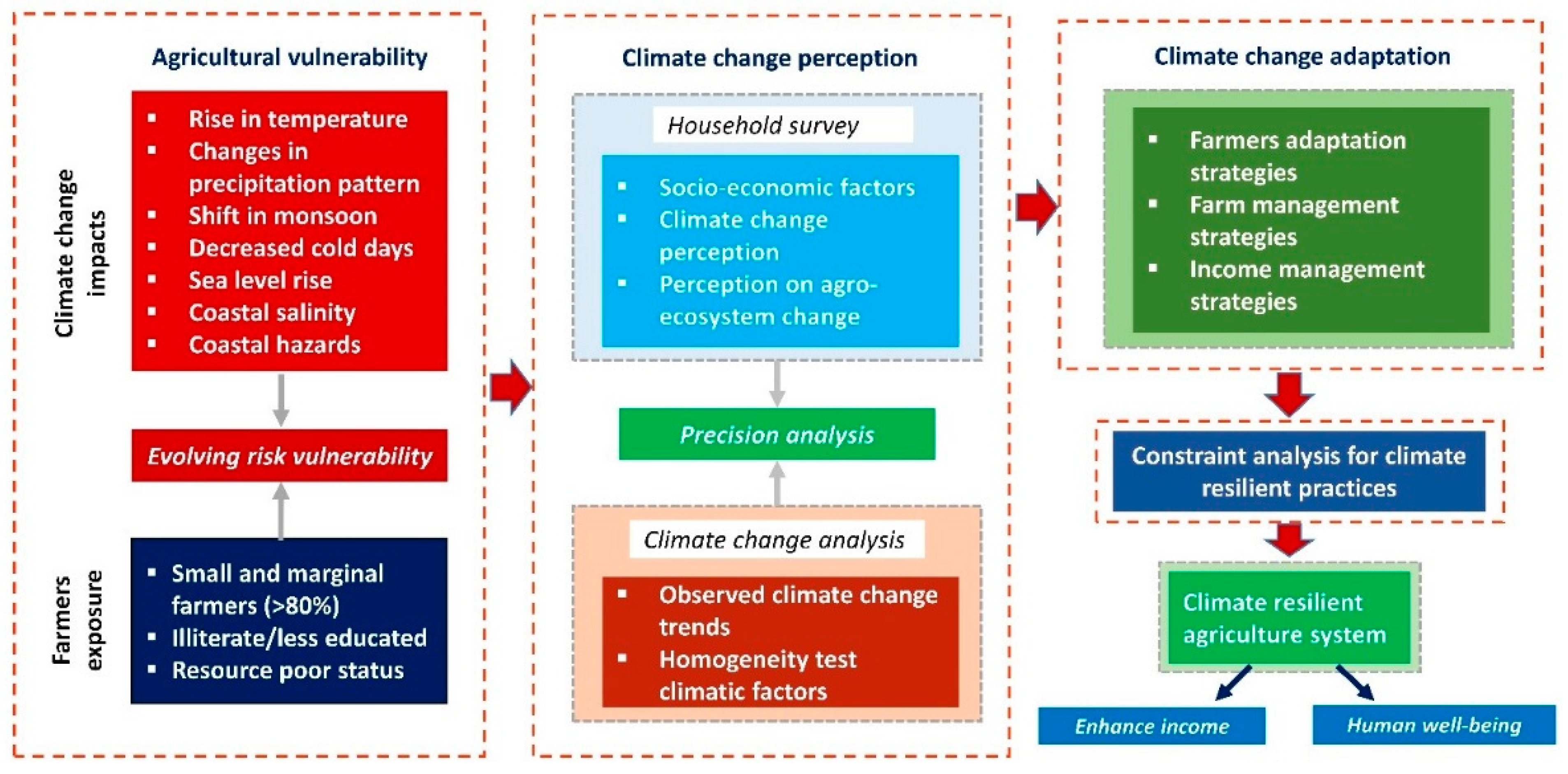 Lessons from farmers' adaptive practices to climate change in