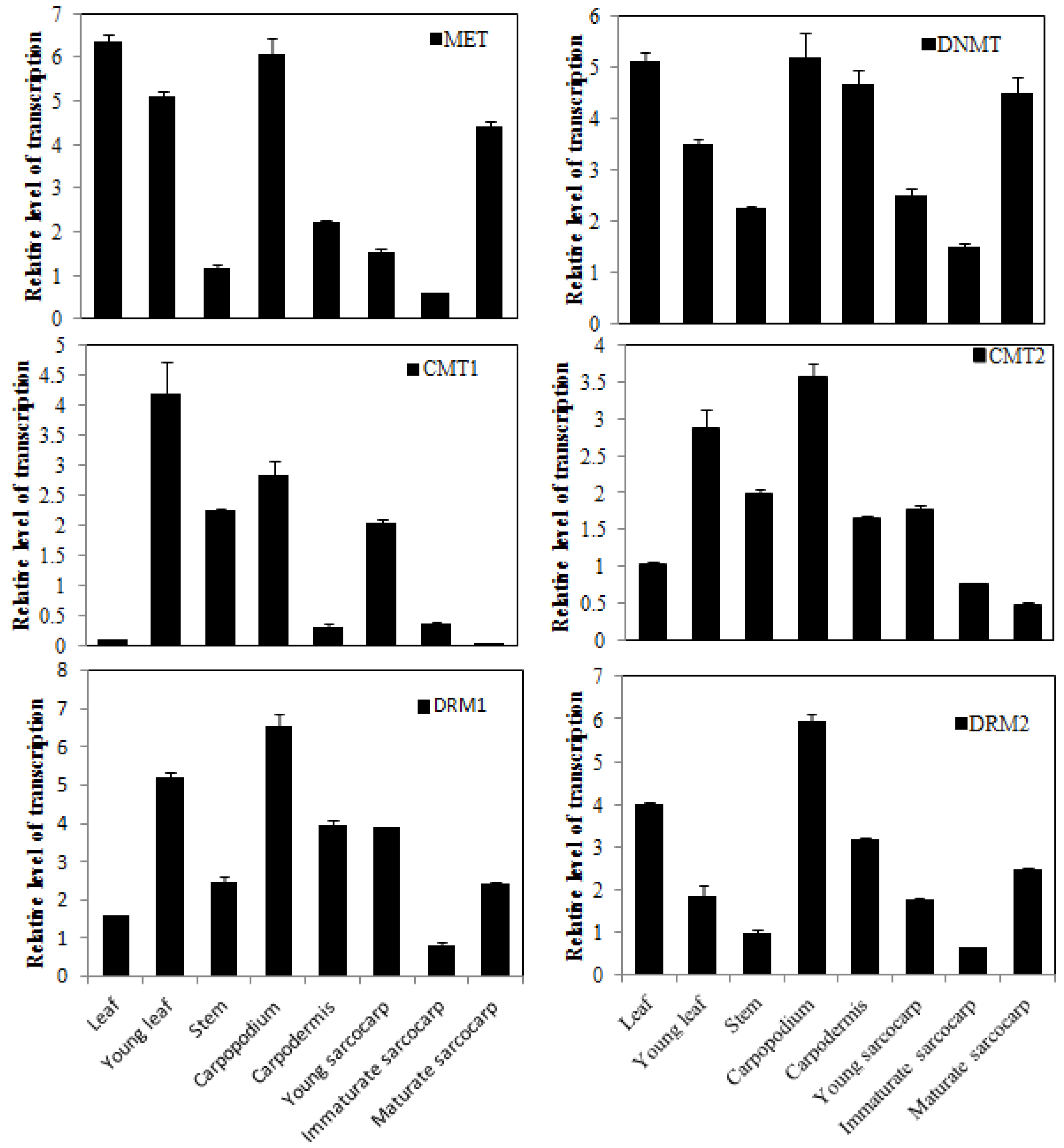 Agronomy 12 01039 g006
