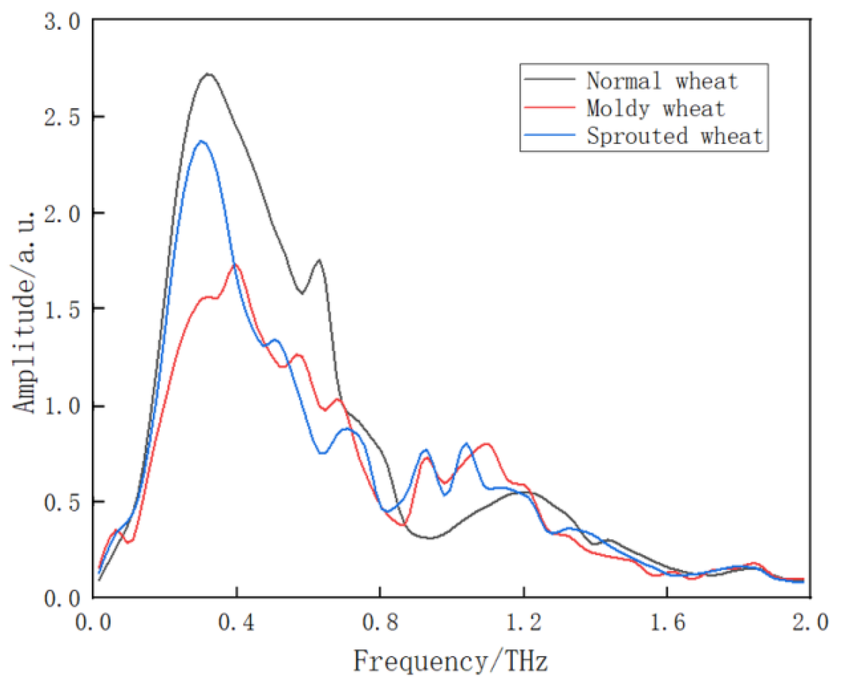 Agronomy 12 01093 g005