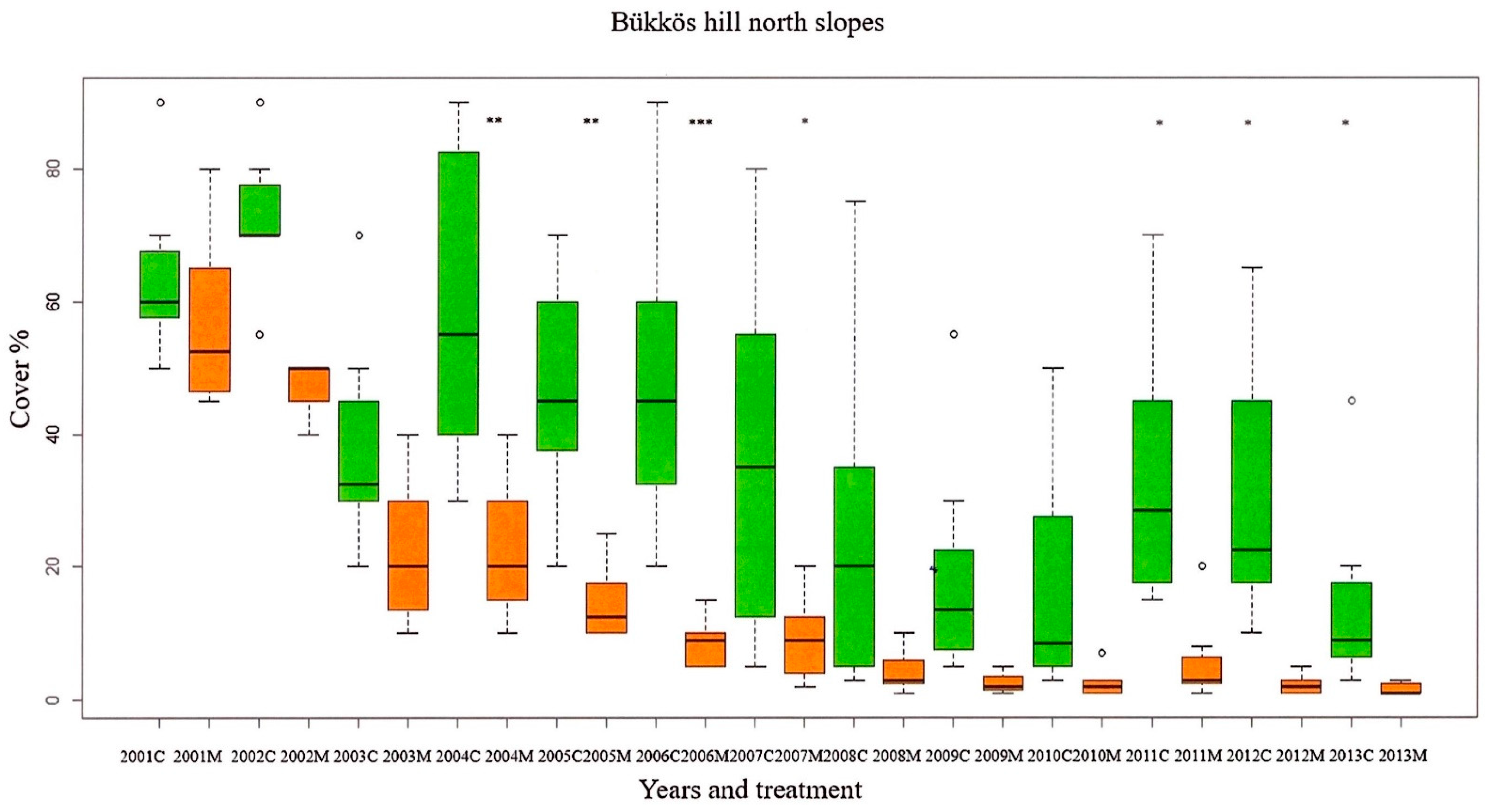 Agronomy 12 01107 g003