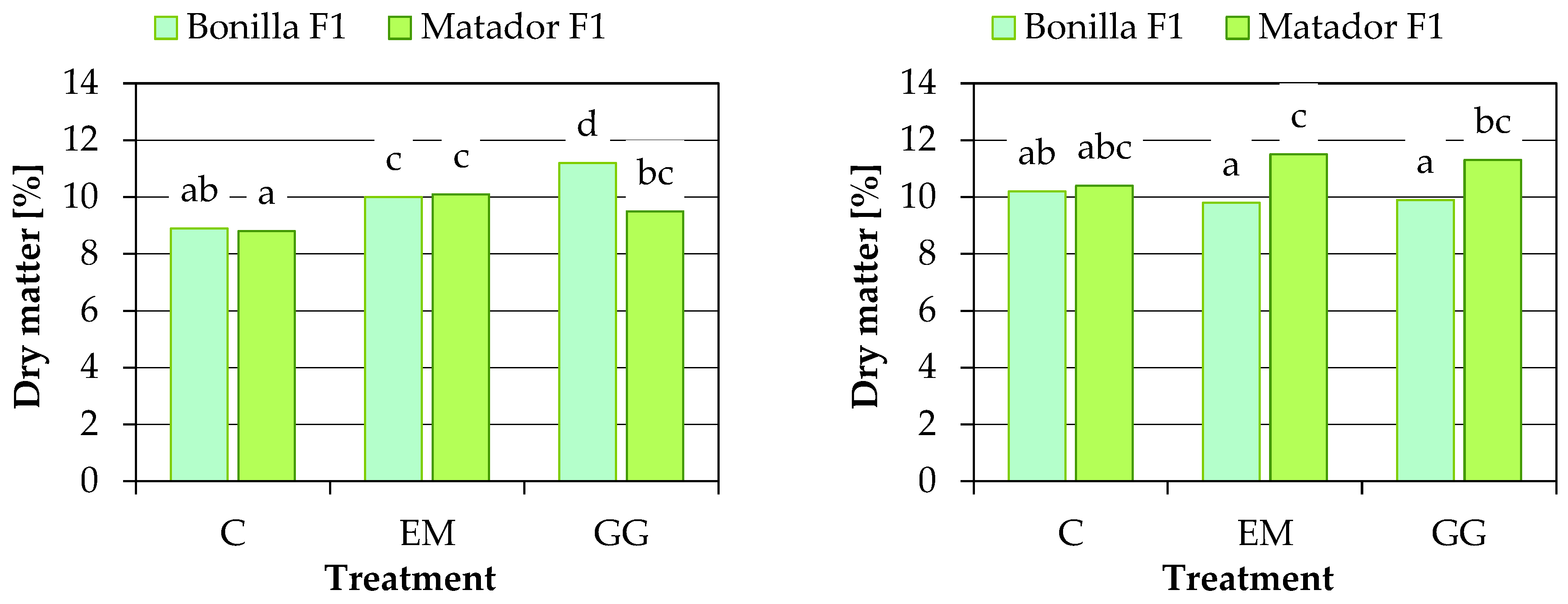 Agronomy 12 01156 g004a Agronomy 12 01156 g004a