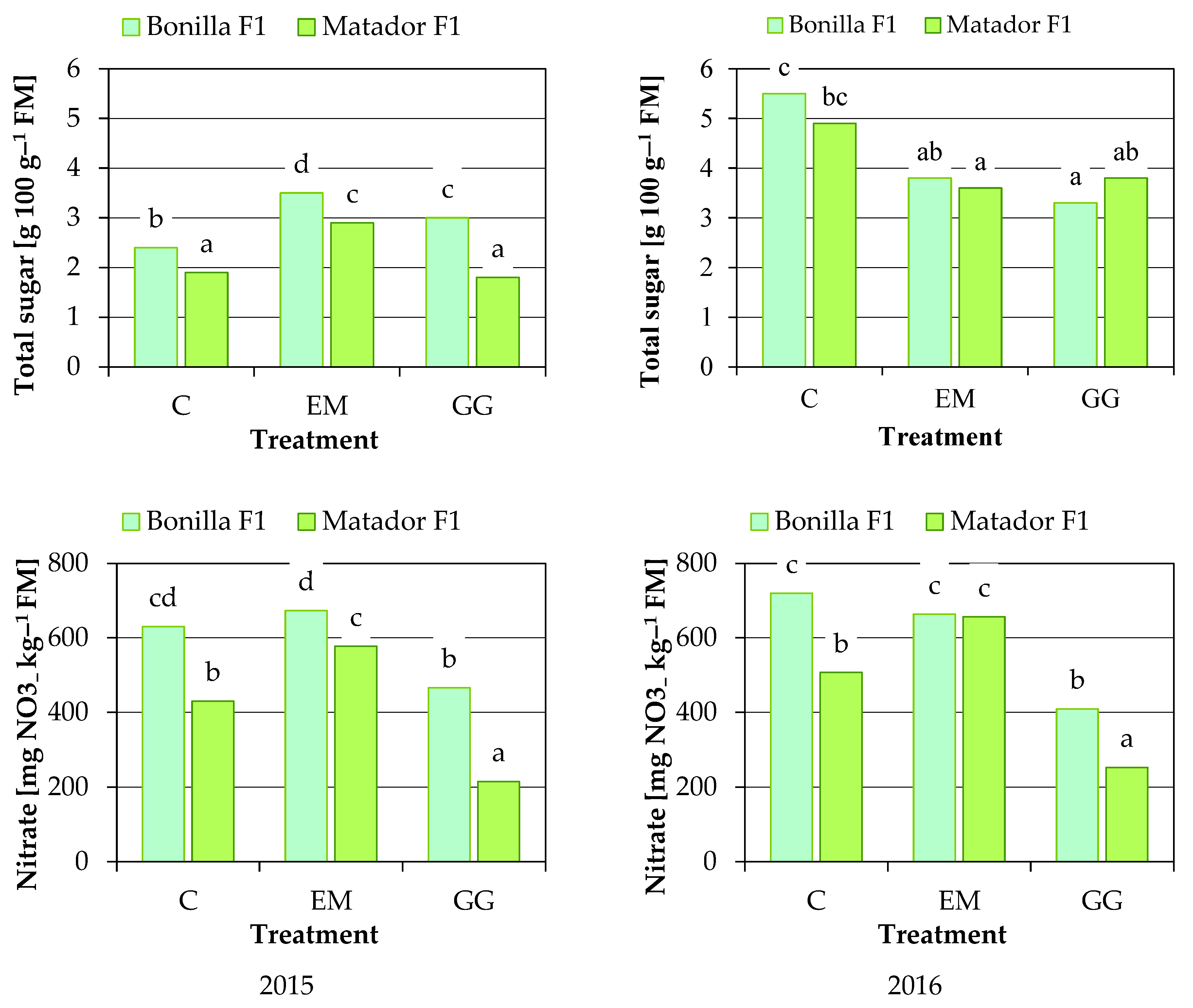 Agronomy 12 01156 g004b Agronomy 12 01156 g004b