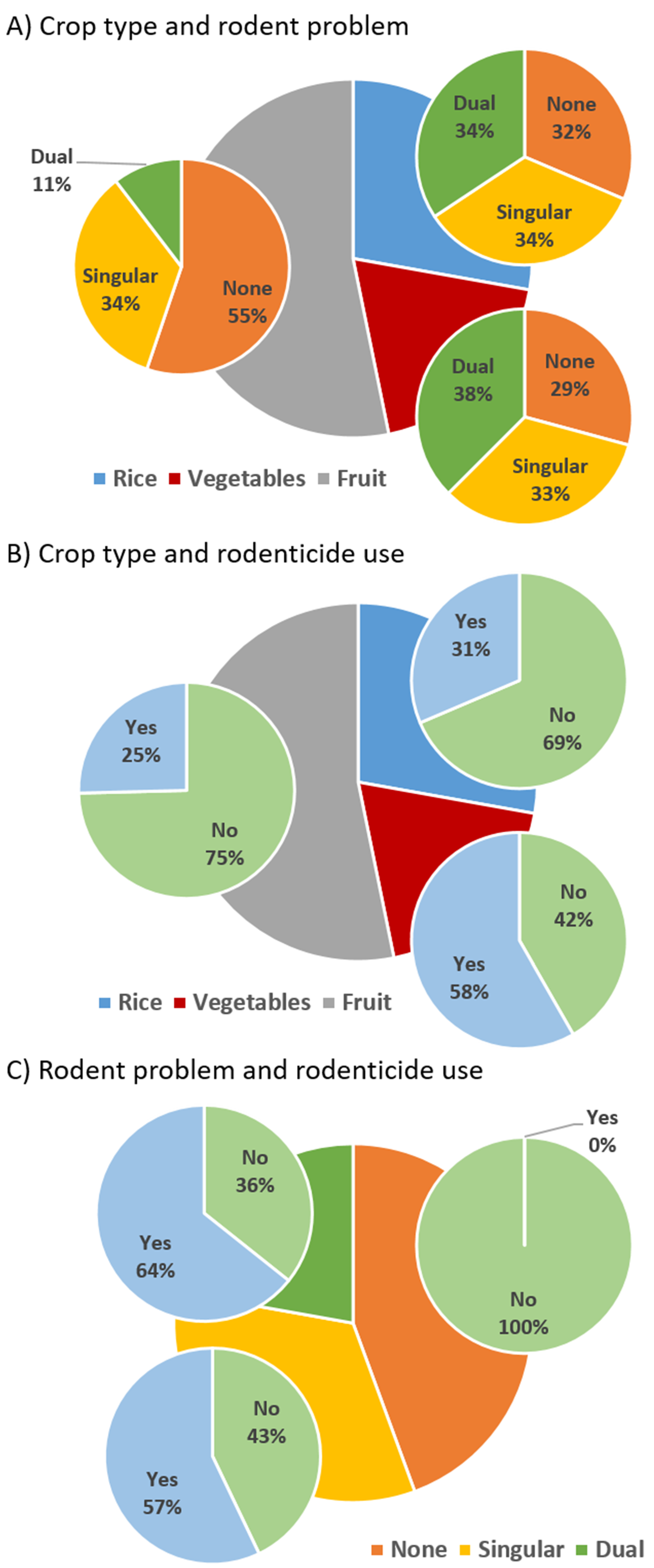 Knowledge, attitudes and practices (KAP) regarding rodents as hazards