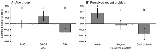 Knowledge, attitudes and practices (KAP) regarding rodents as hazards