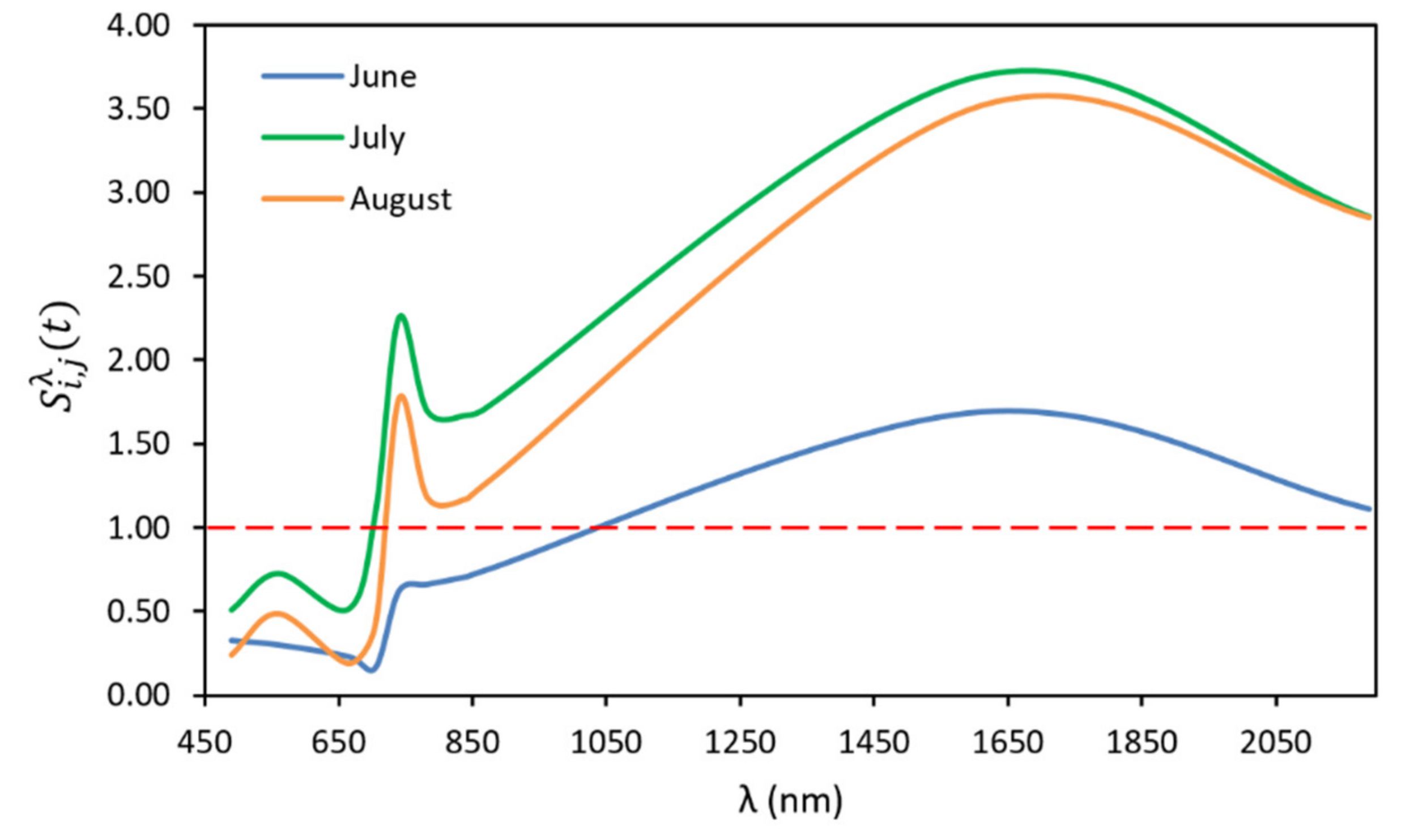Agronomy 12 01228 g009