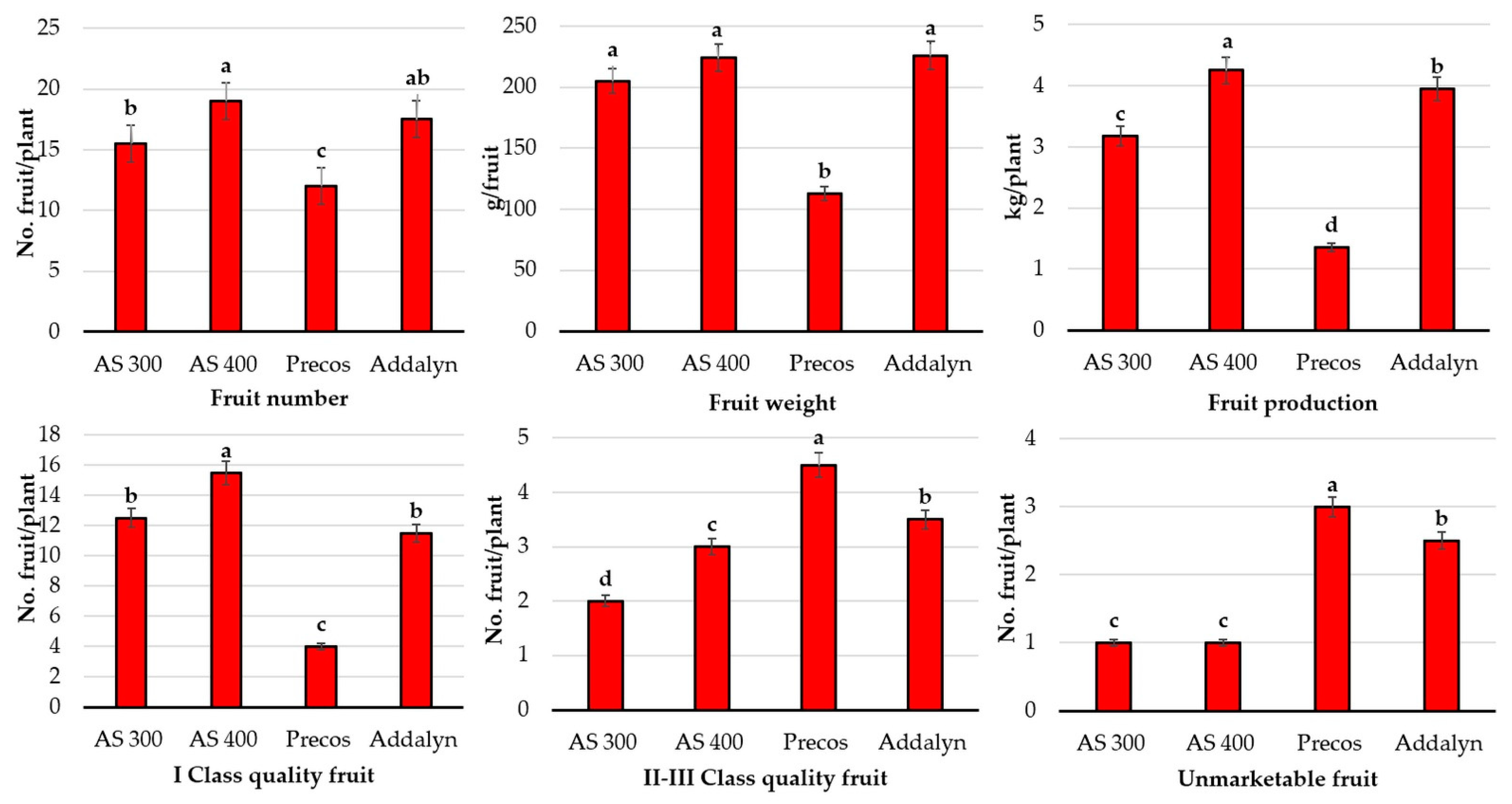 Agronomy 12 01232 g003 Agronomy 12 01232 g003